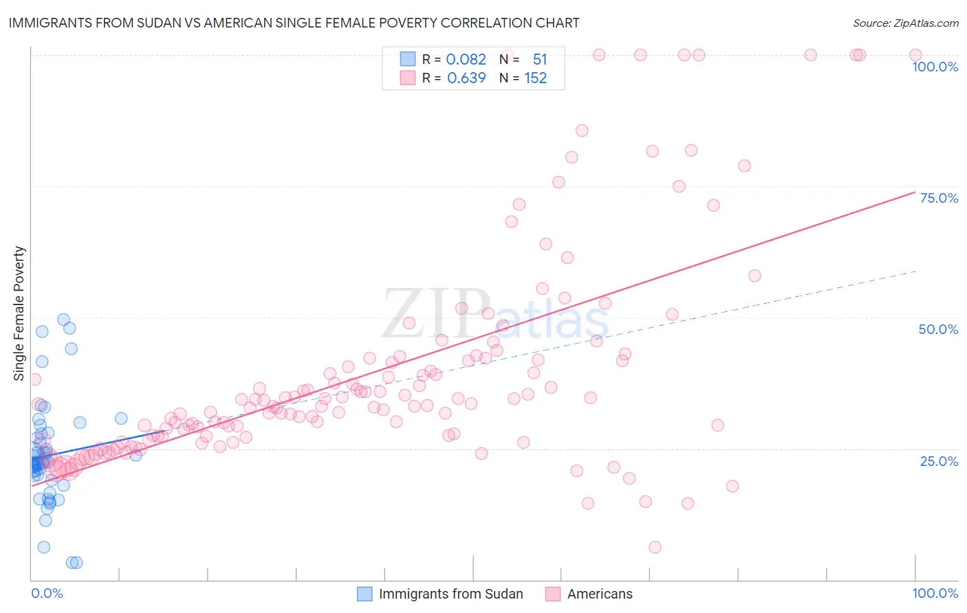 Immigrants from Sudan vs American Single Female Poverty