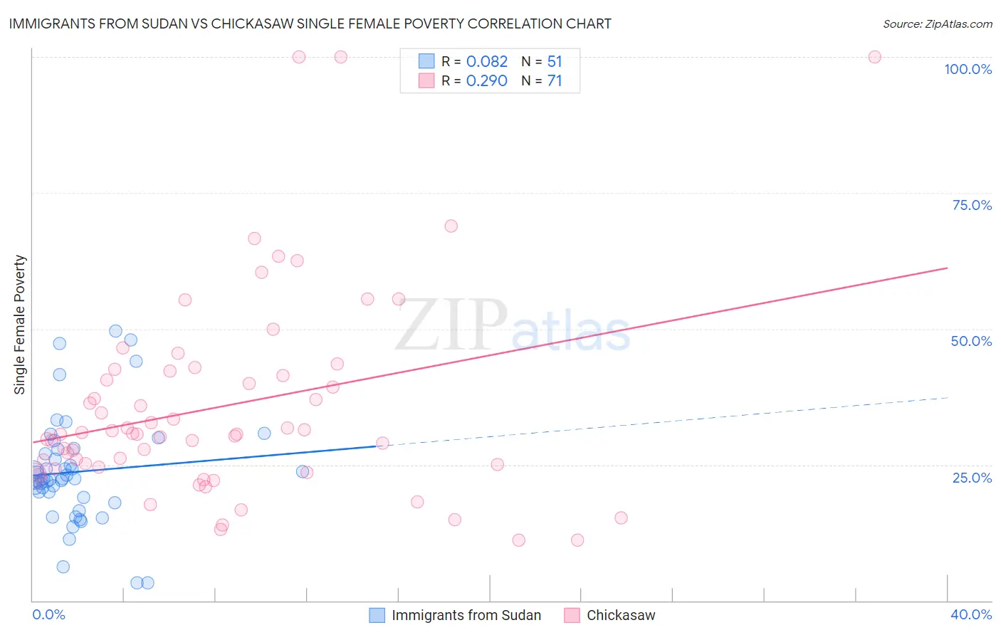 Immigrants from Sudan vs Chickasaw Single Female Poverty