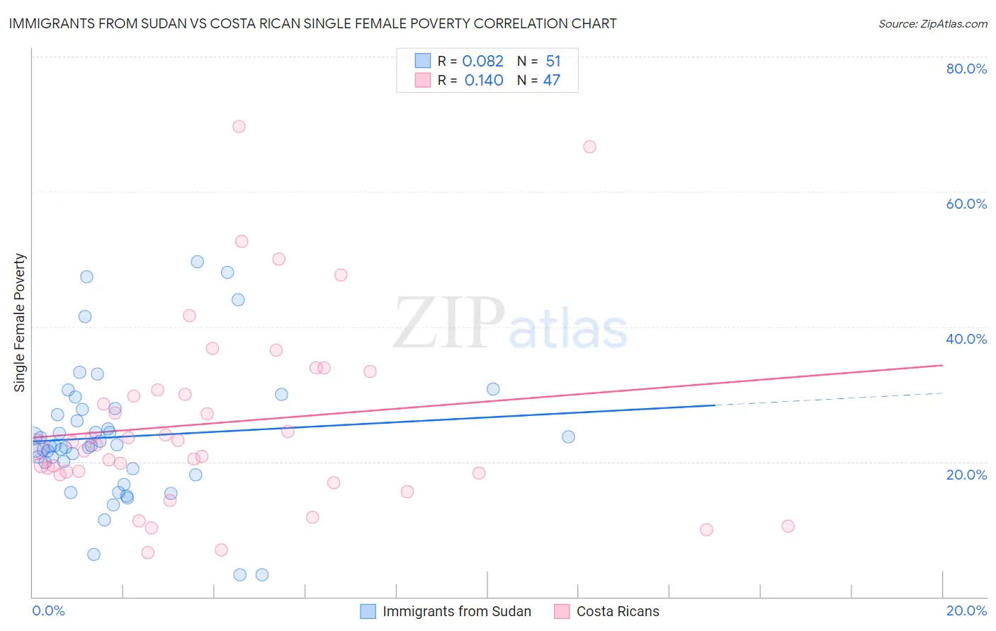 Immigrants from Sudan vs Costa Rican Single Female Poverty