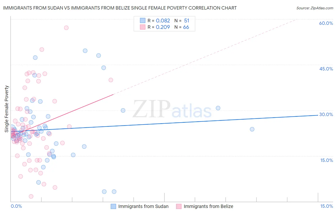 Immigrants from Sudan vs Immigrants from Belize Single Female Poverty