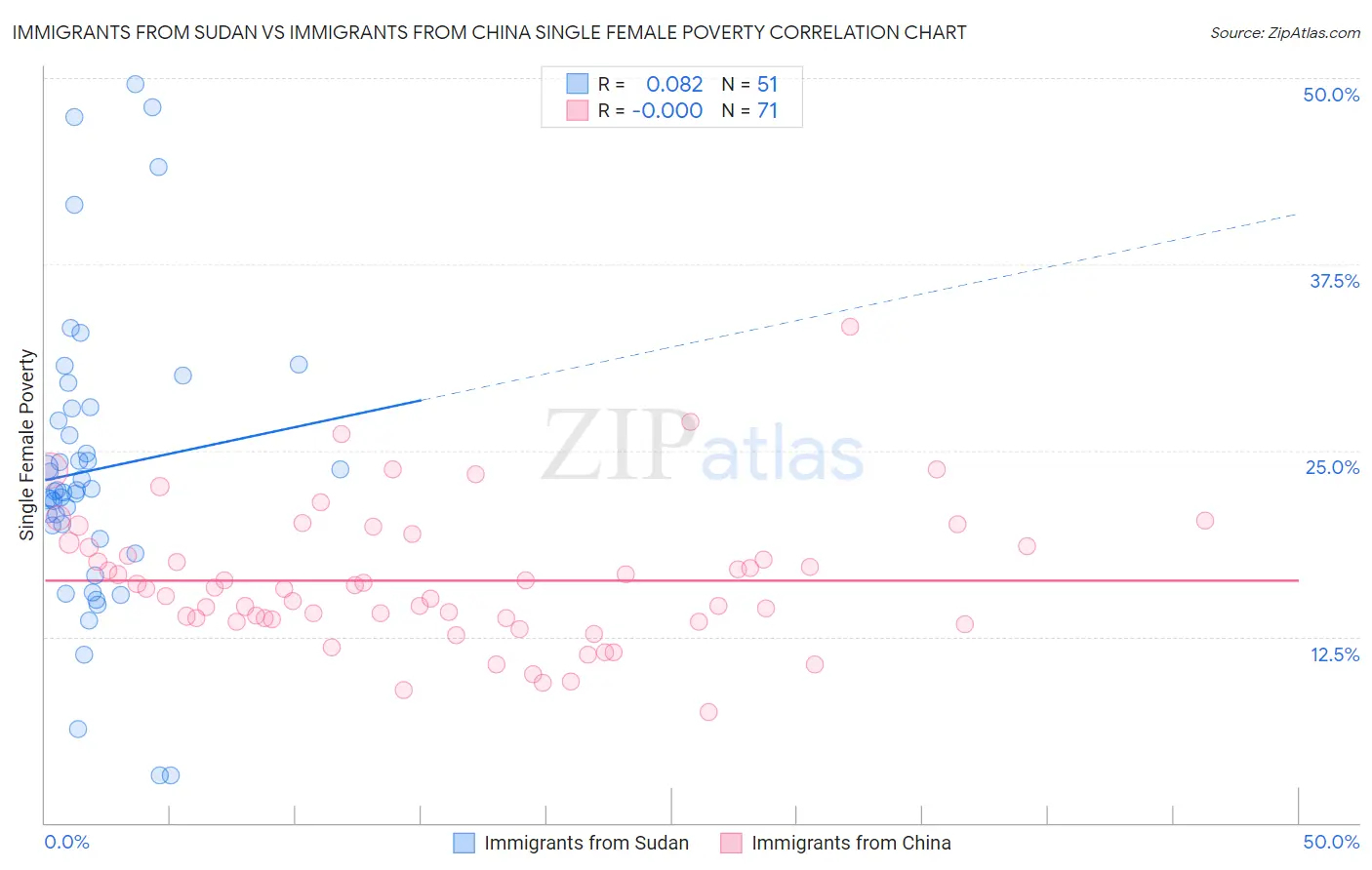 Immigrants from Sudan vs Immigrants from China Single Female Poverty