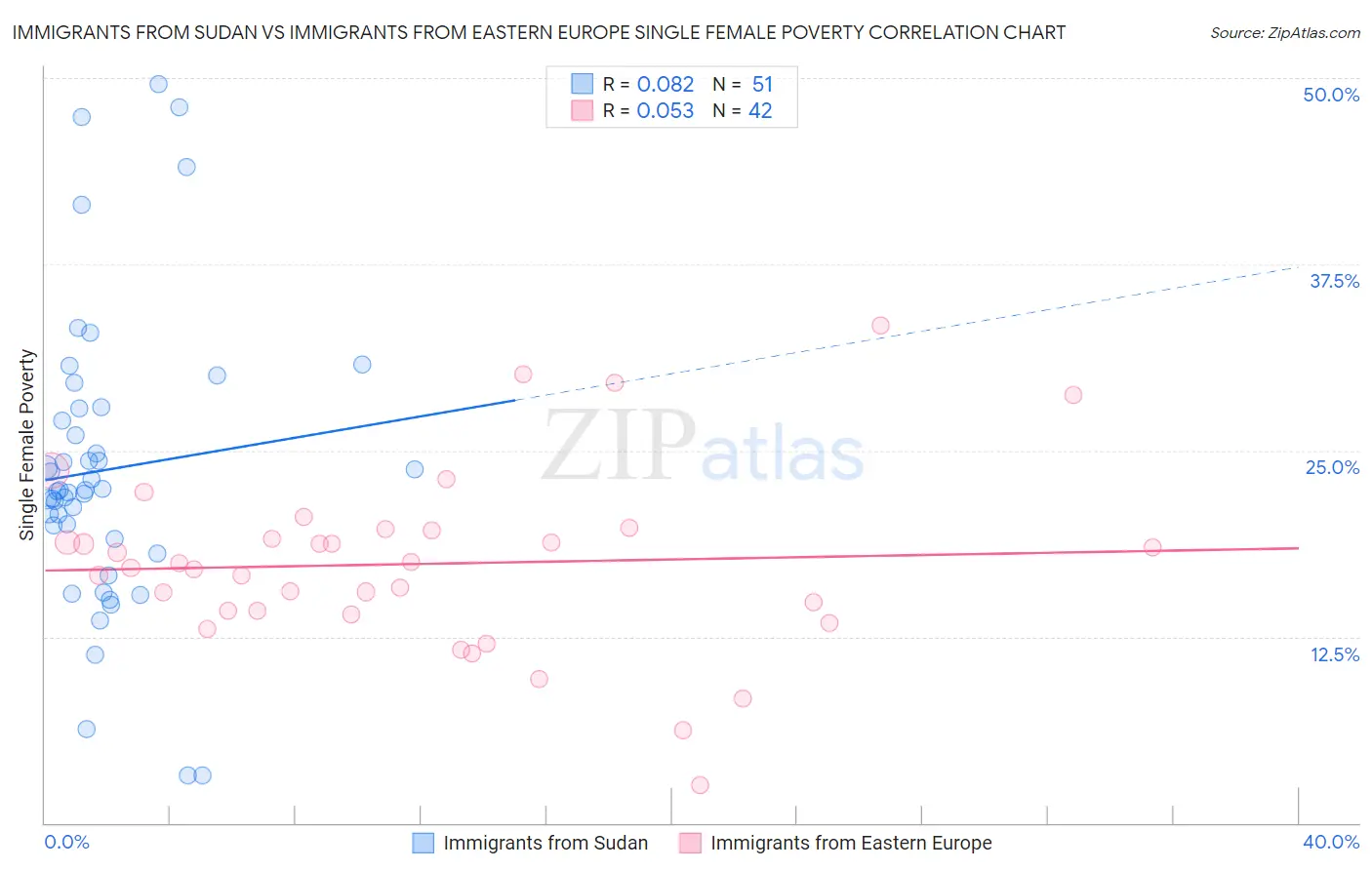 Immigrants from Sudan vs Immigrants from Eastern Europe Single Female Poverty