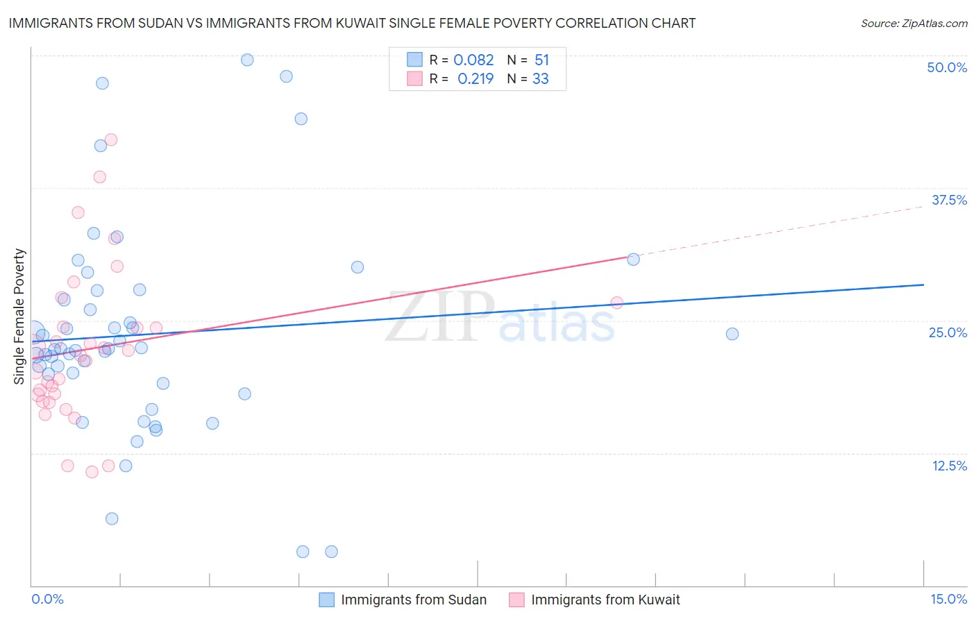 Immigrants from Sudan vs Immigrants from Kuwait Single Female Poverty