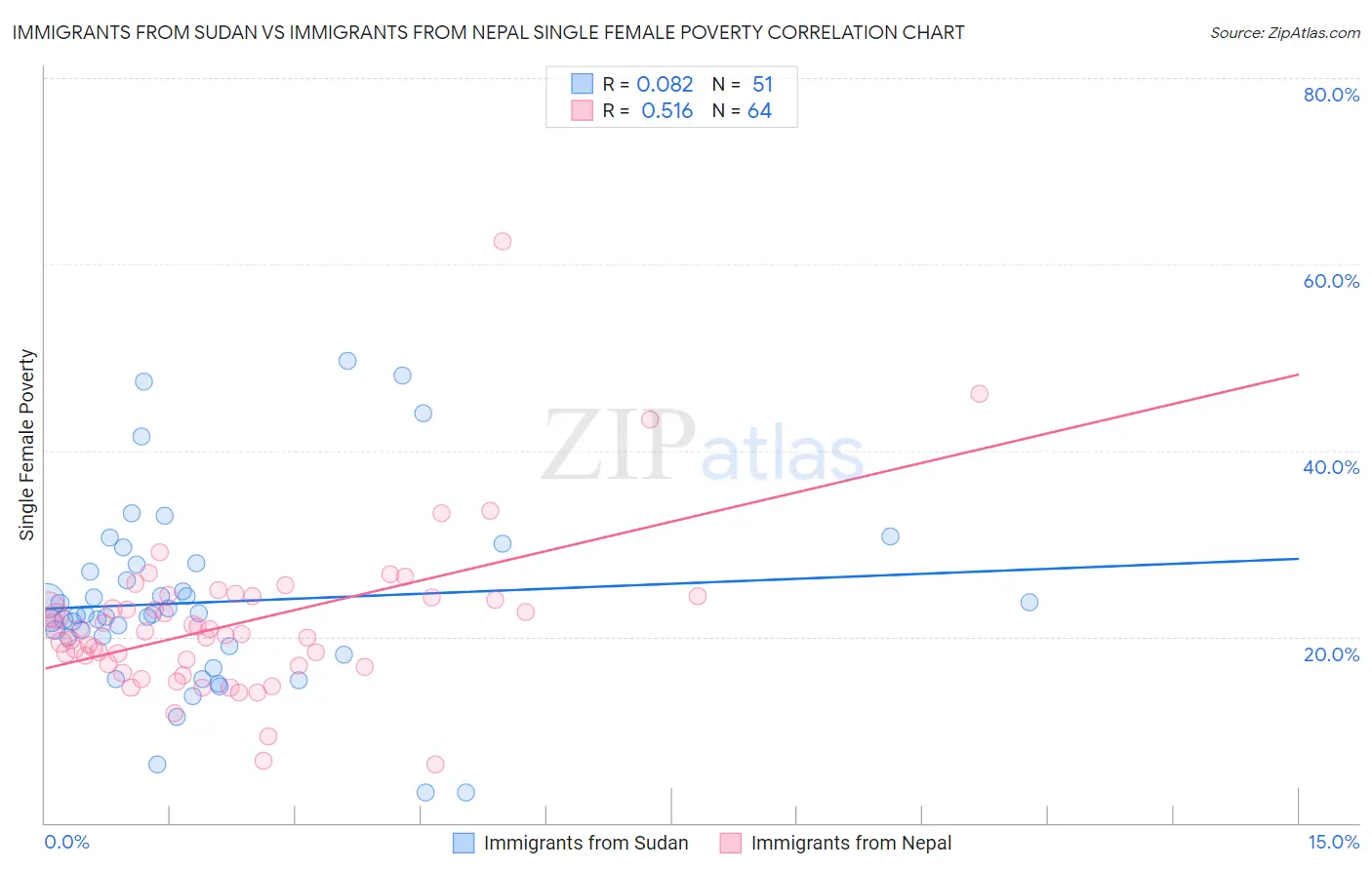 Immigrants from Sudan vs Immigrants from Nepal Single Female Poverty