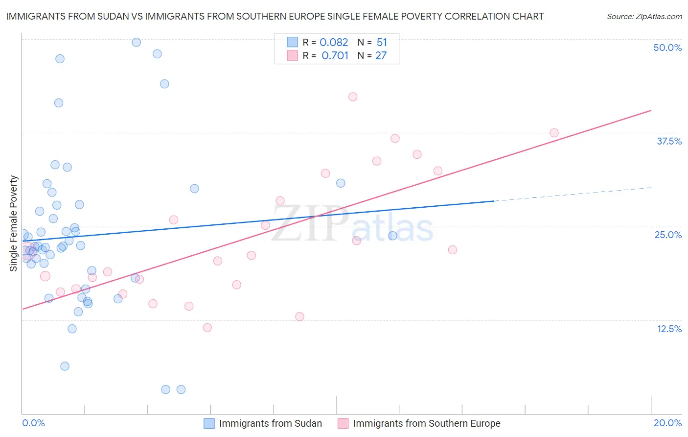 Immigrants from Sudan vs Immigrants from Southern Europe Single Female Poverty