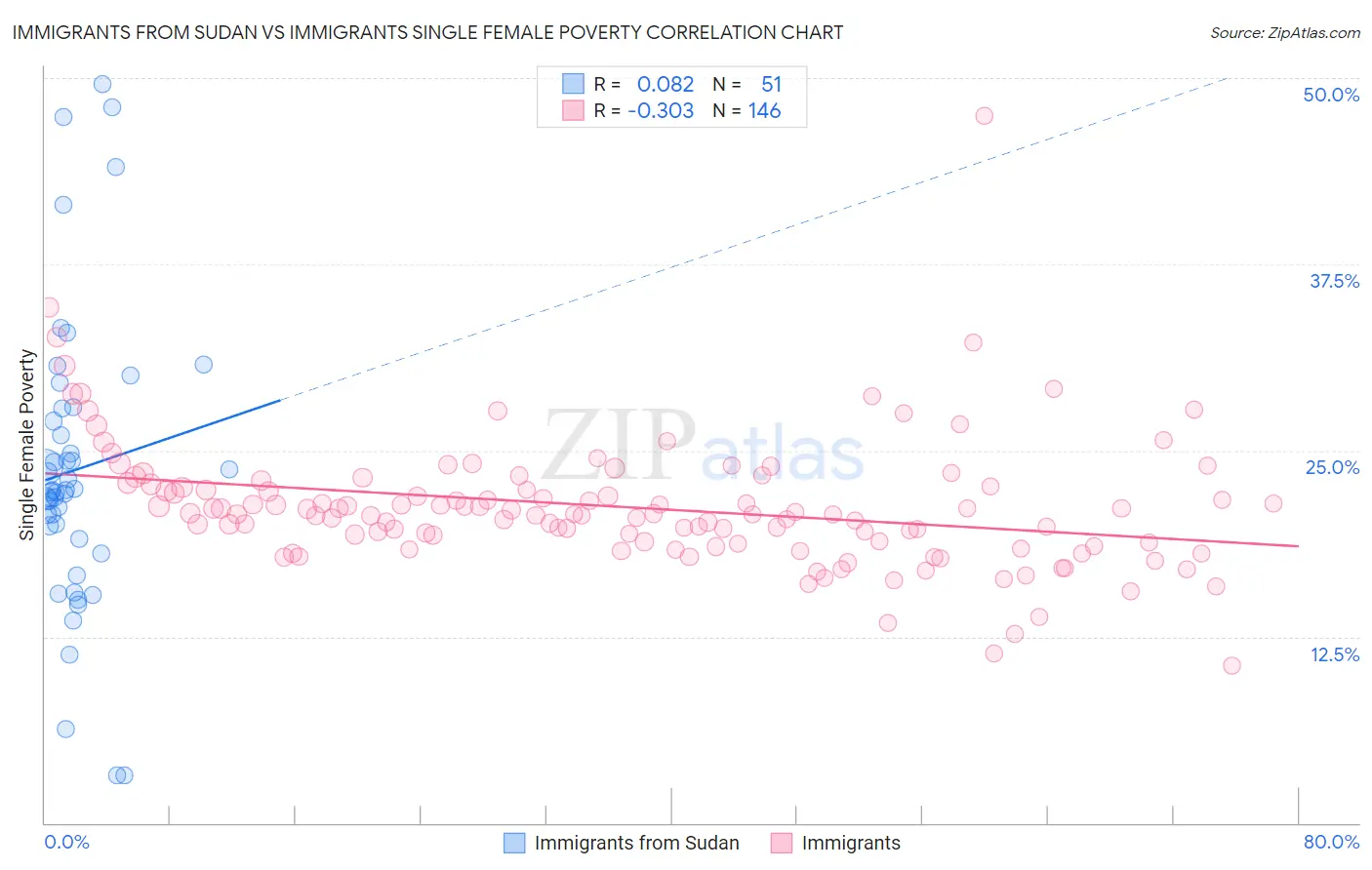 Immigrants from Sudan vs Immigrants Single Female Poverty