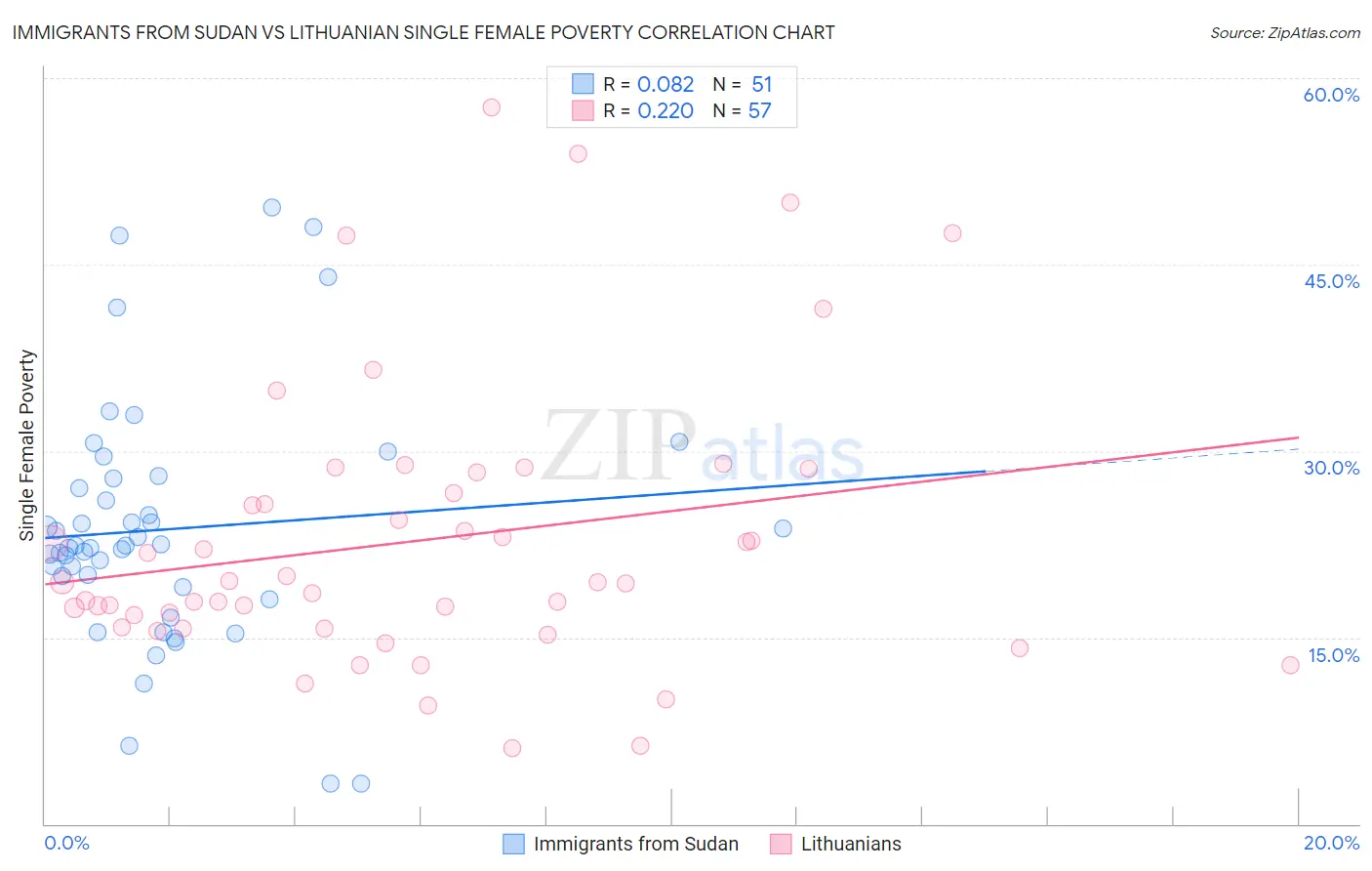 Immigrants from Sudan vs Lithuanian Single Female Poverty