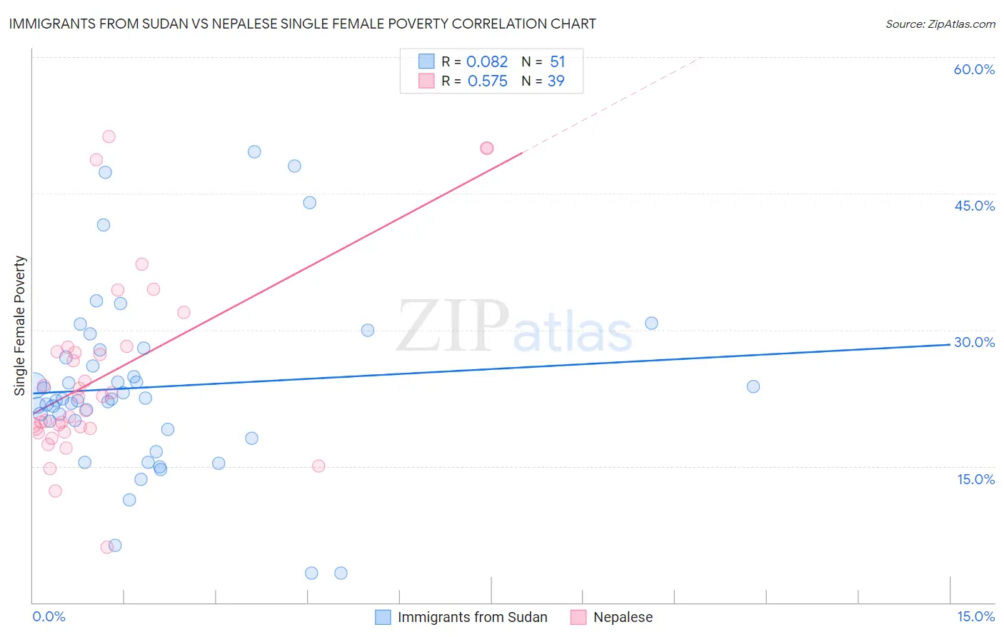 Immigrants from Sudan vs Nepalese Single Female Poverty