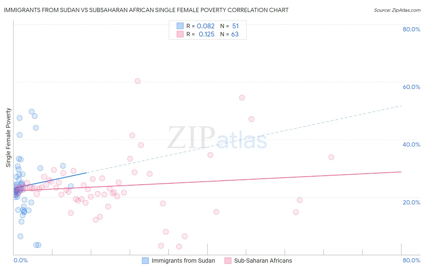 Immigrants from Sudan vs Subsaharan African Single Female Poverty