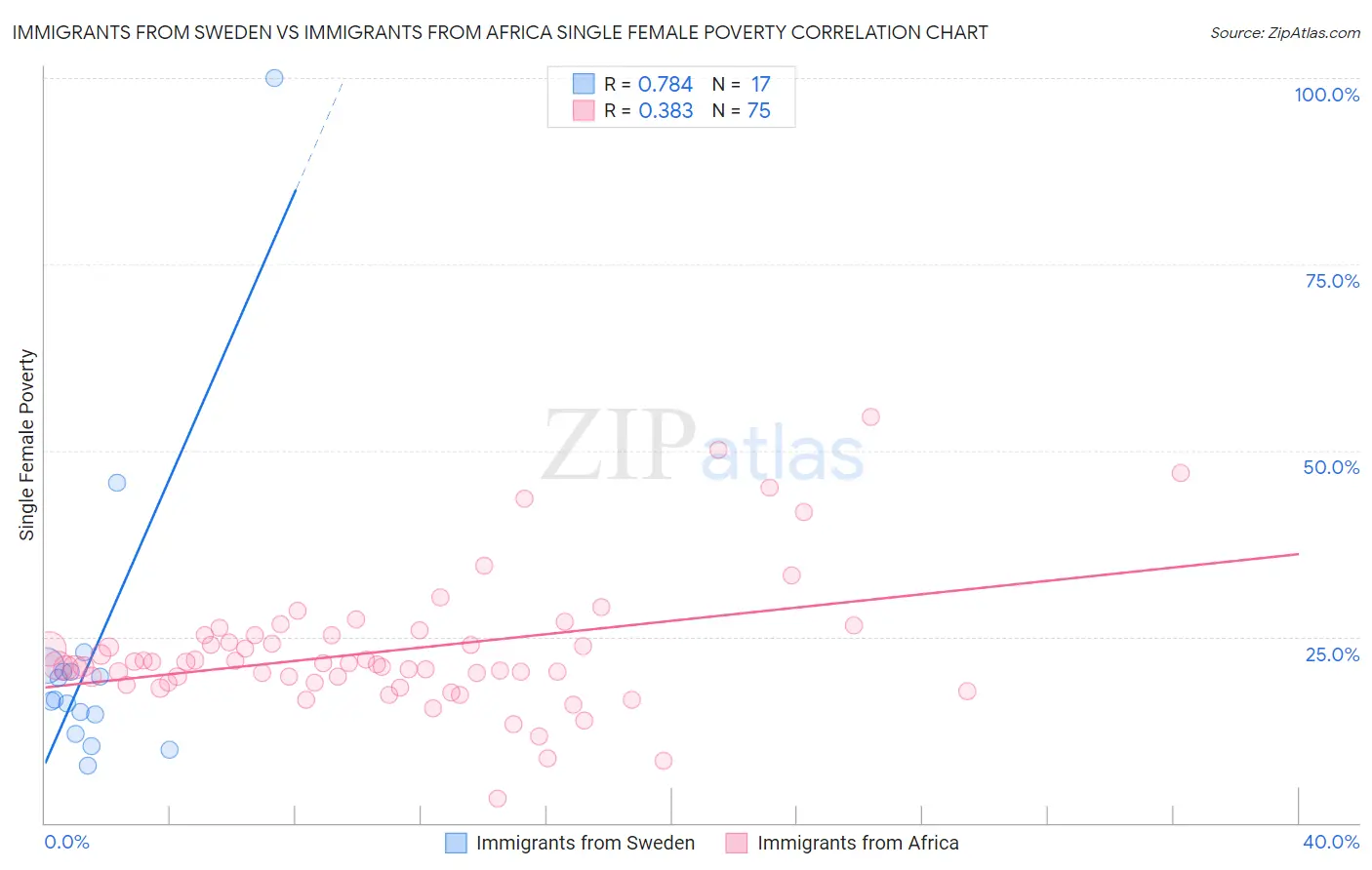 Immigrants from Sweden vs Immigrants from Africa Single Female Poverty