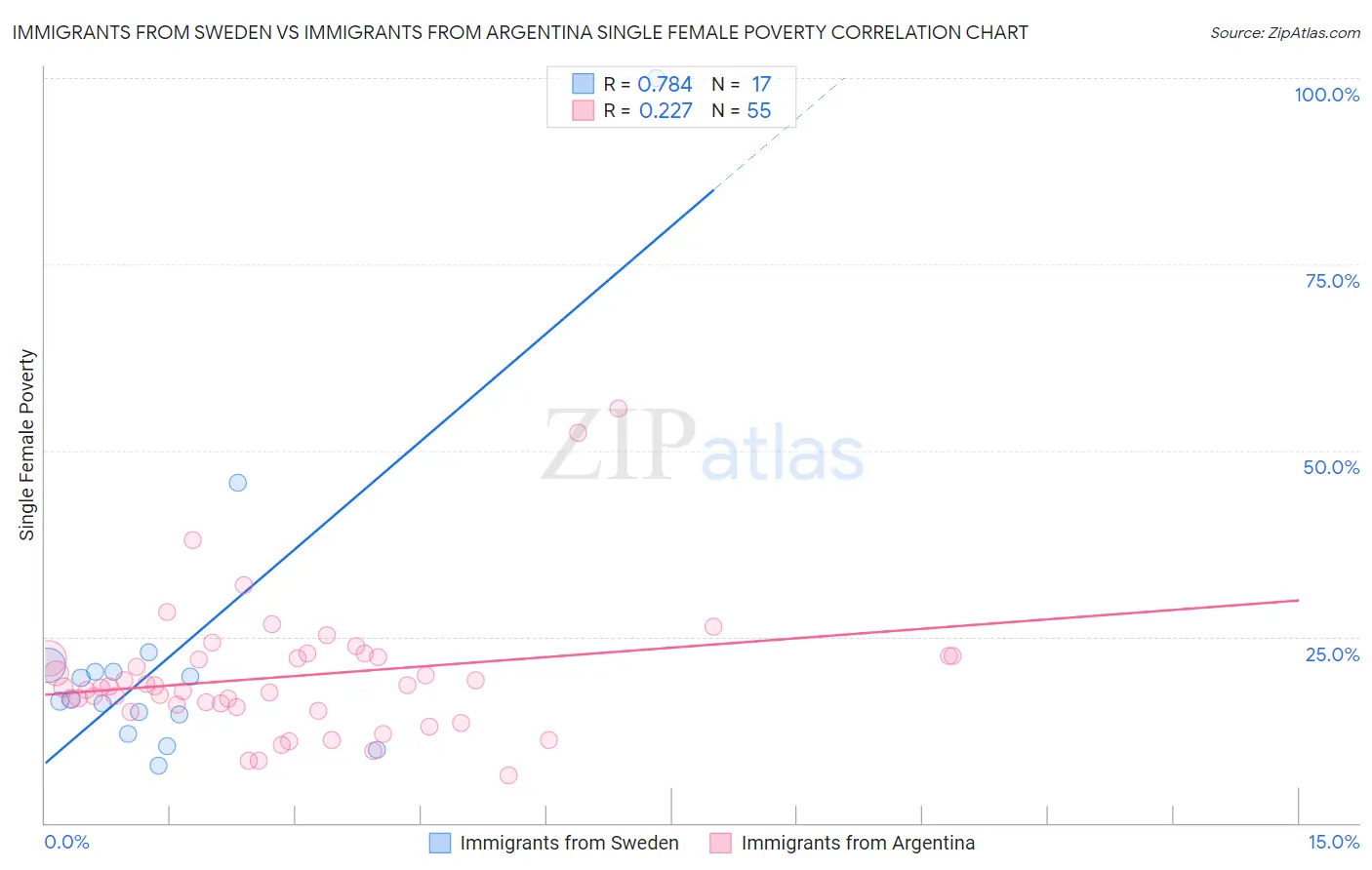 Immigrants from Sweden vs Immigrants from Argentina Single Female Poverty