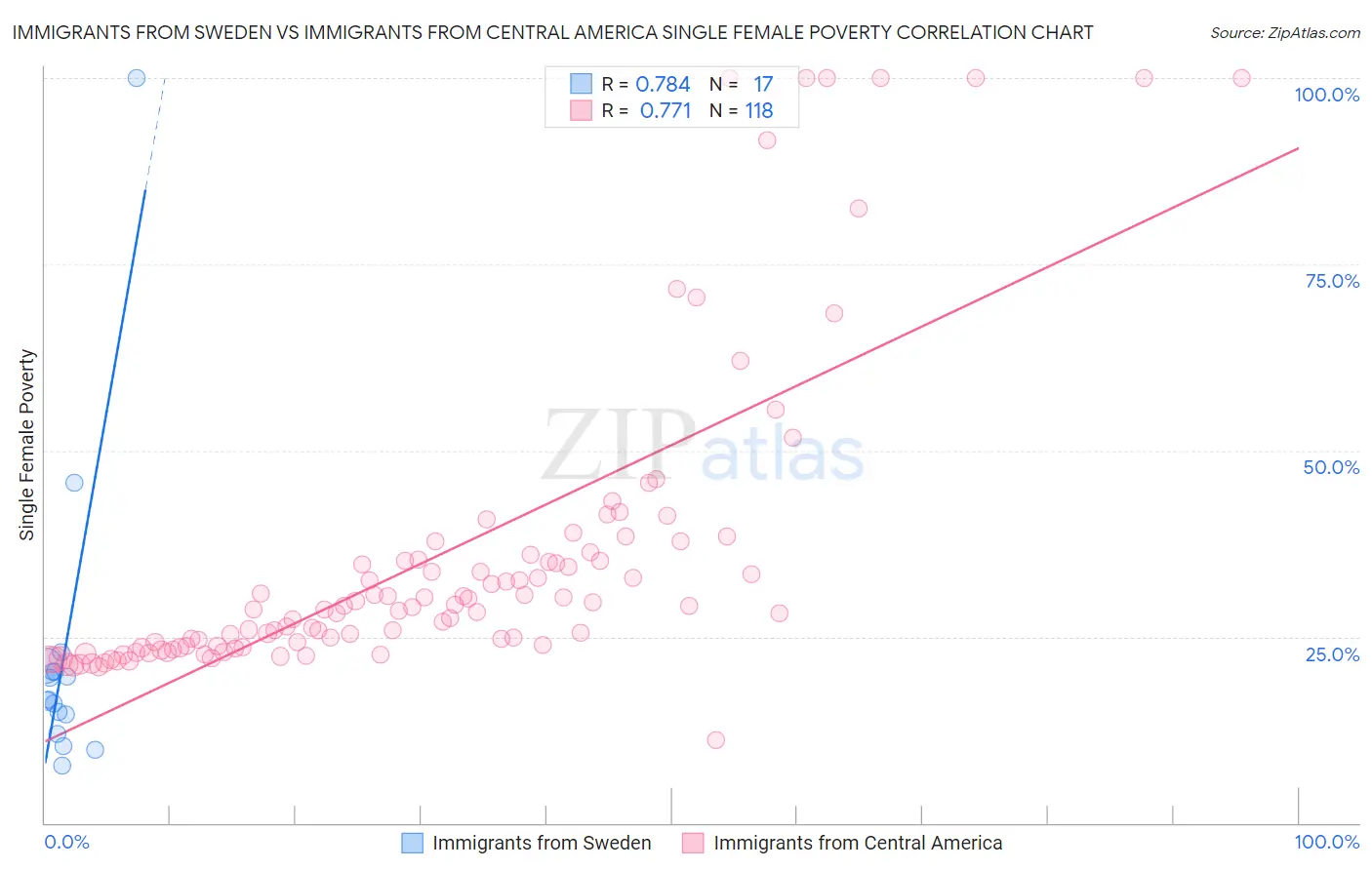 Immigrants from Sweden vs Immigrants from Central America Single Female Poverty