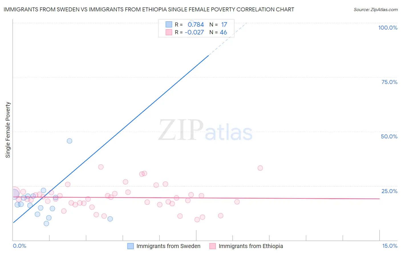 Immigrants from Sweden vs Immigrants from Ethiopia Single Female Poverty