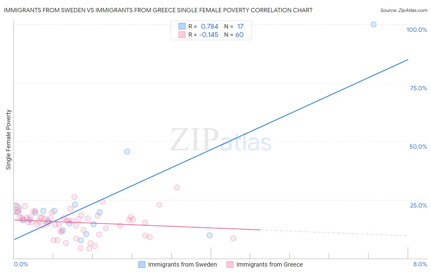 Immigrants from Sweden vs Immigrants from Greece Single Female Poverty