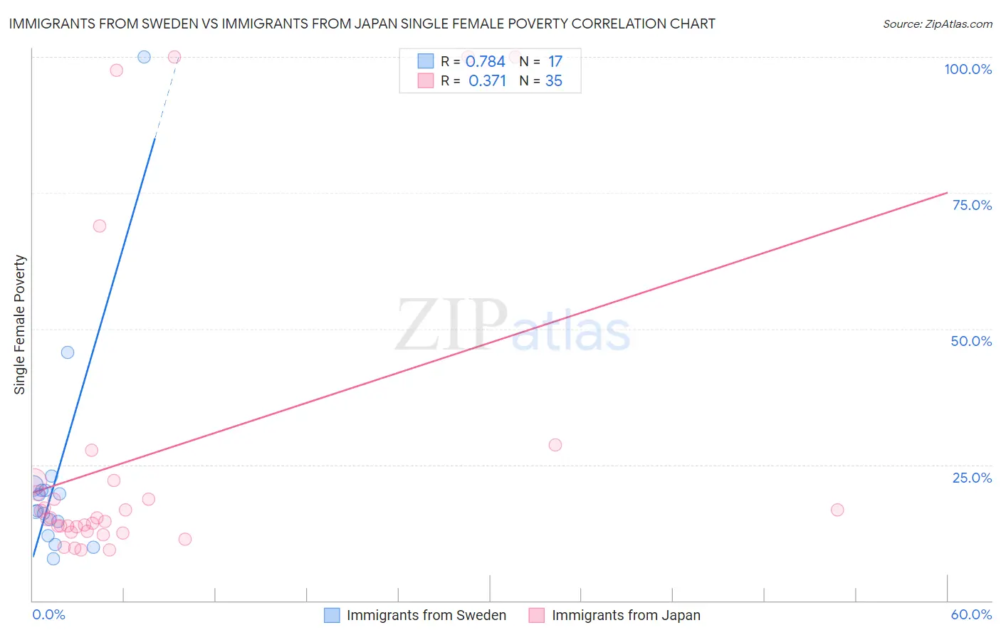 Immigrants from Sweden vs Immigrants from Japan Single Female Poverty