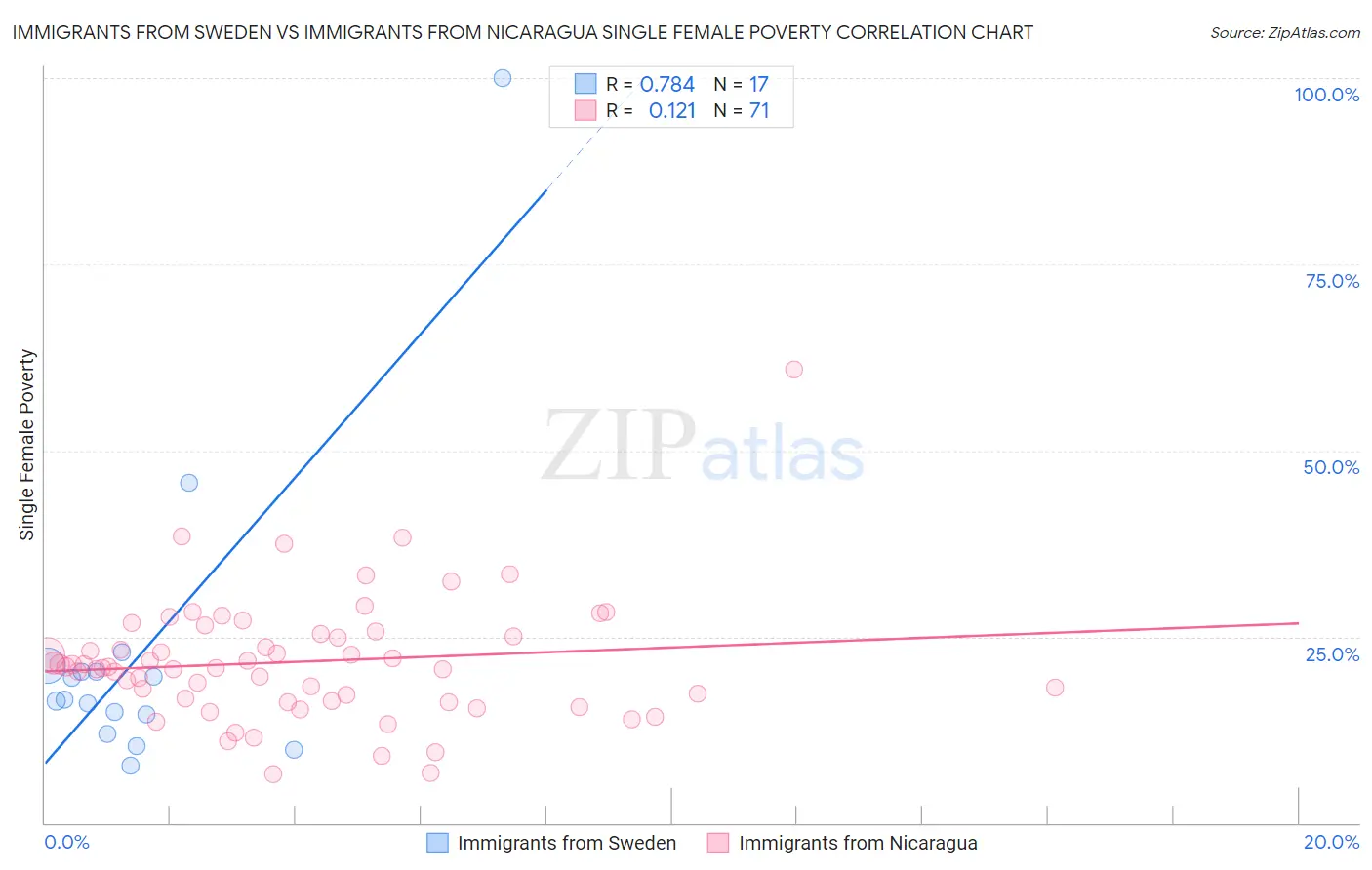 Immigrants from Sweden vs Immigrants from Nicaragua Single Female Poverty