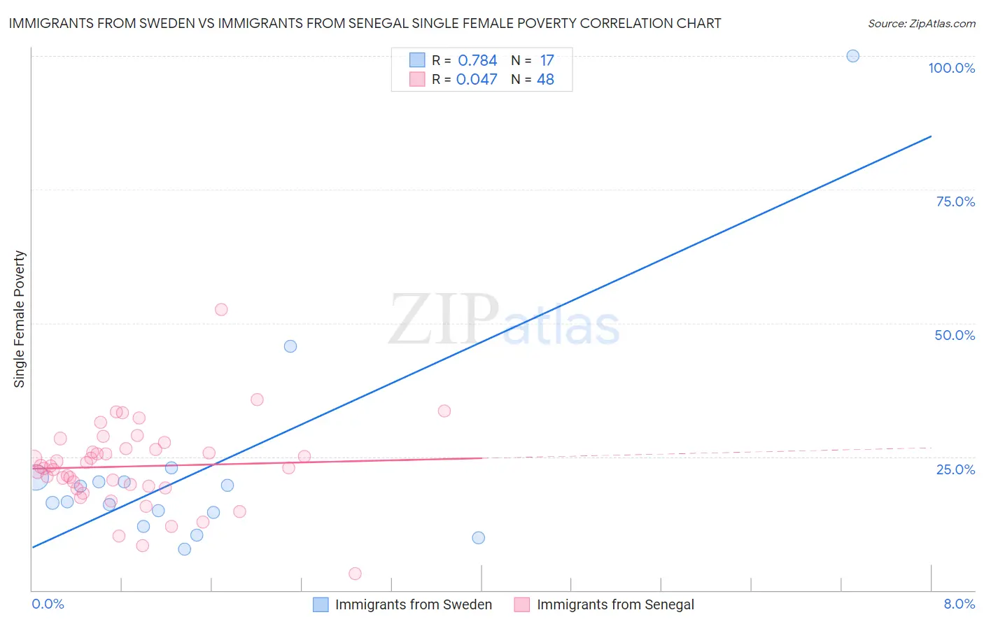 Immigrants from Sweden vs Immigrants from Senegal Single Female Poverty