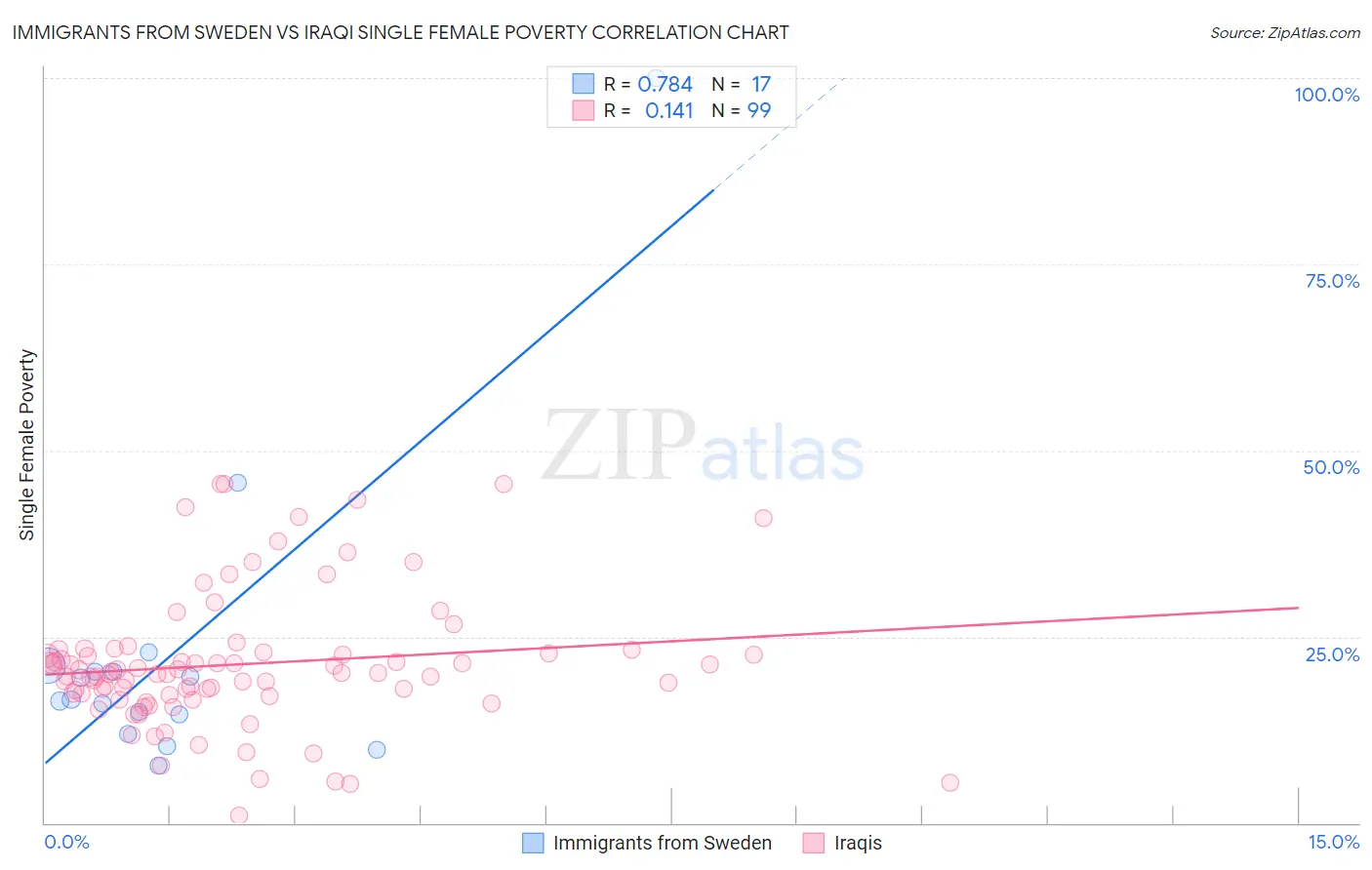 Immigrants from Sweden vs Iraqi Single Female Poverty