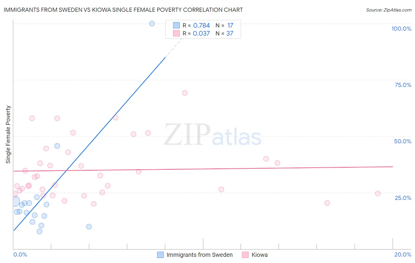 Immigrants from Sweden vs Kiowa Single Female Poverty