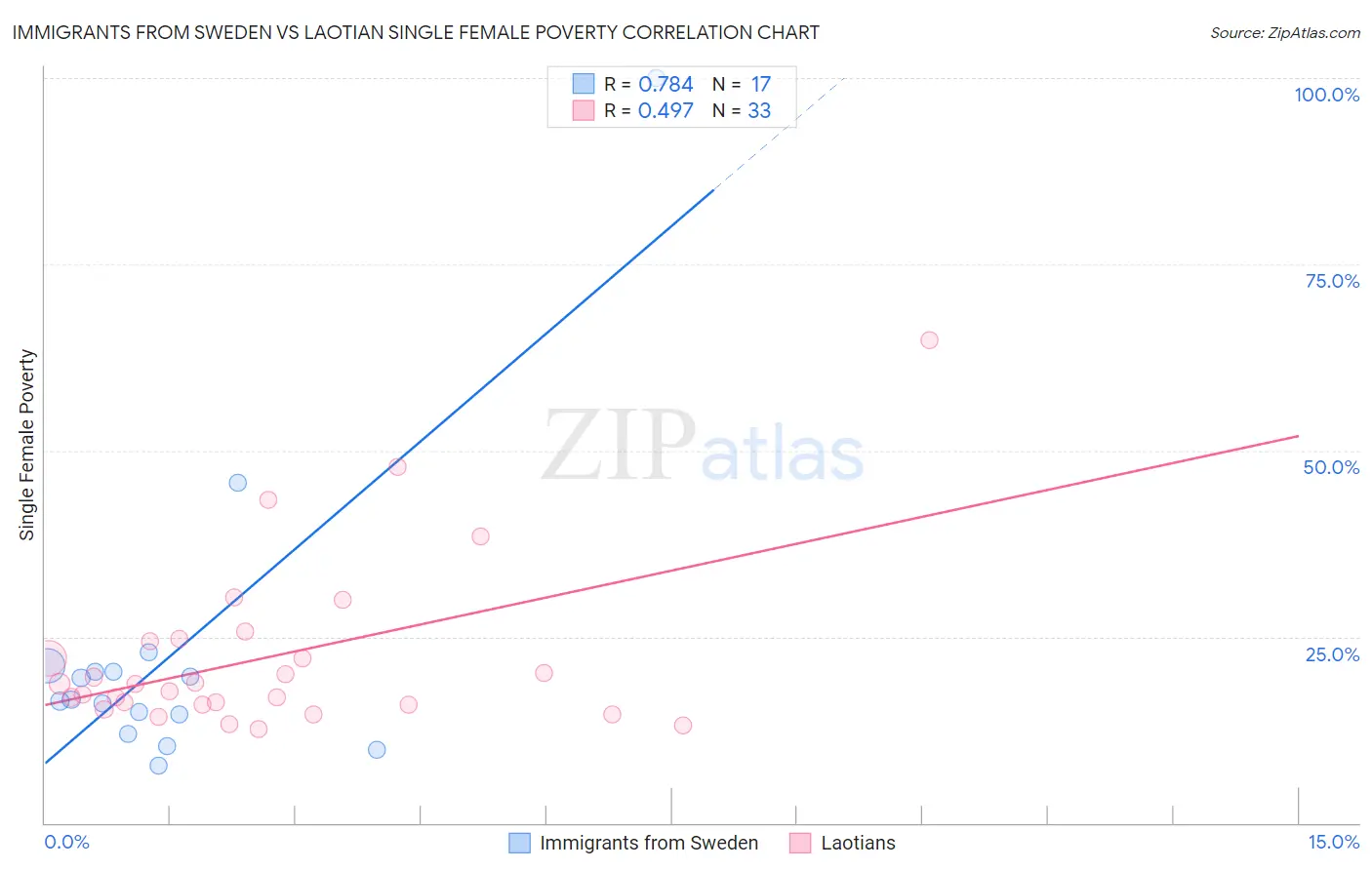 Immigrants from Sweden vs Laotian Single Female Poverty