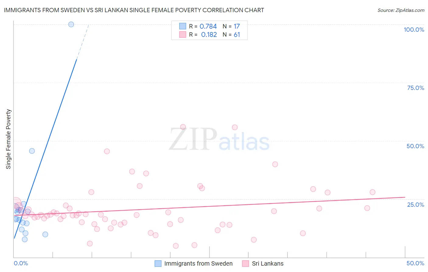 Immigrants from Sweden vs Sri Lankan Single Female Poverty