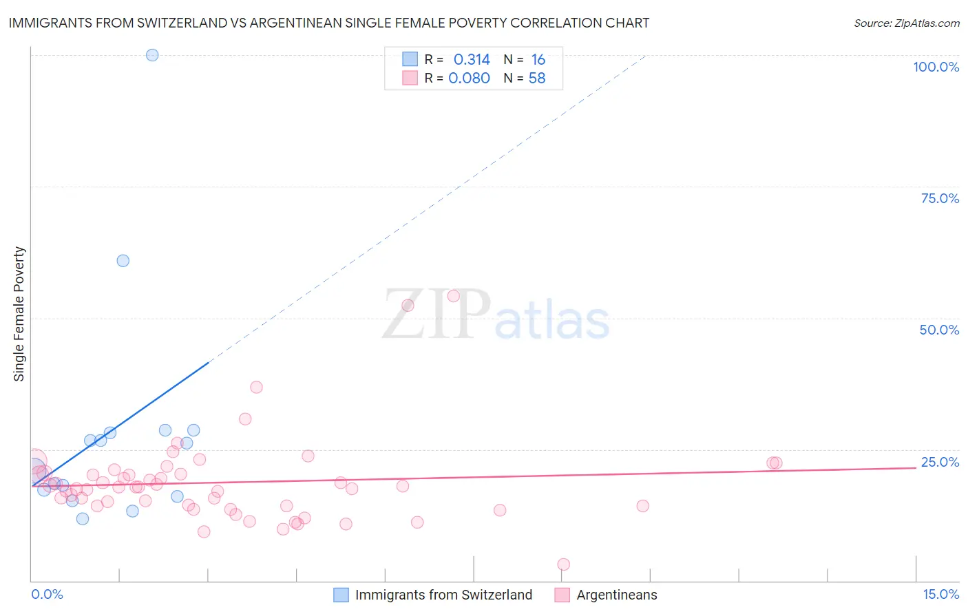 Immigrants from Switzerland vs Argentinean Single Female Poverty