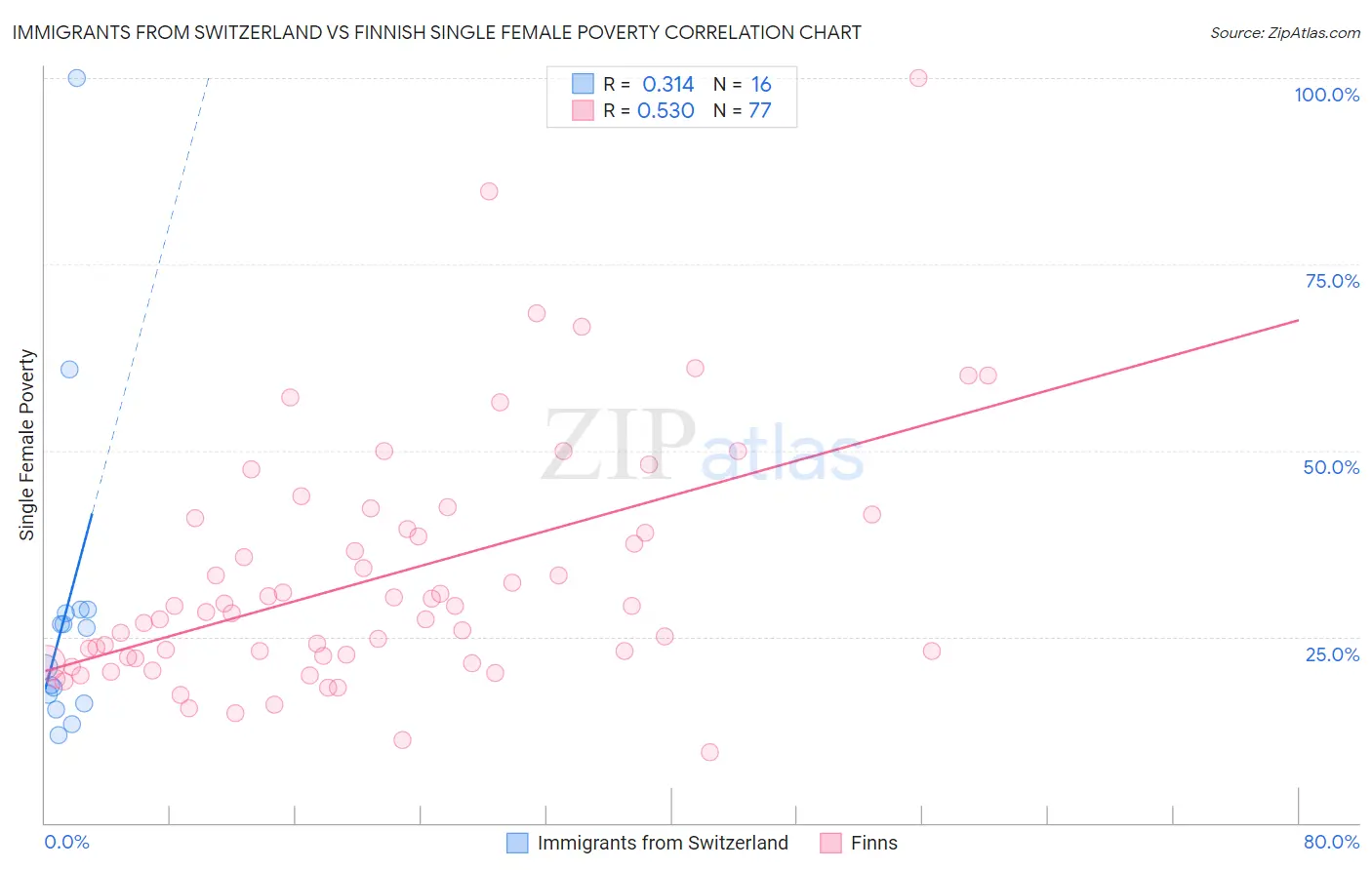 Immigrants from Switzerland vs Finnish Single Female Poverty
