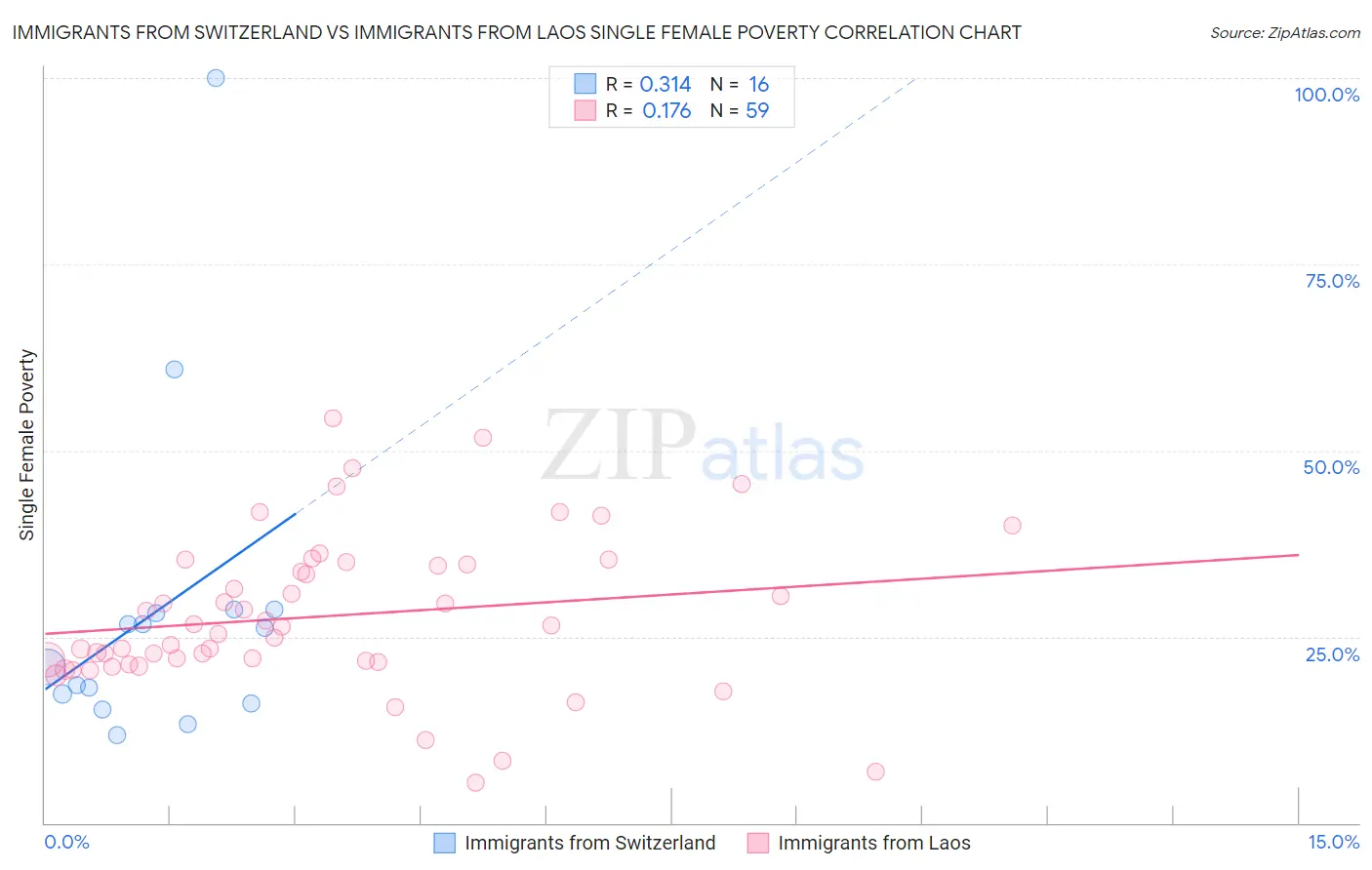 Immigrants from Switzerland vs Immigrants from Laos Single Female Poverty