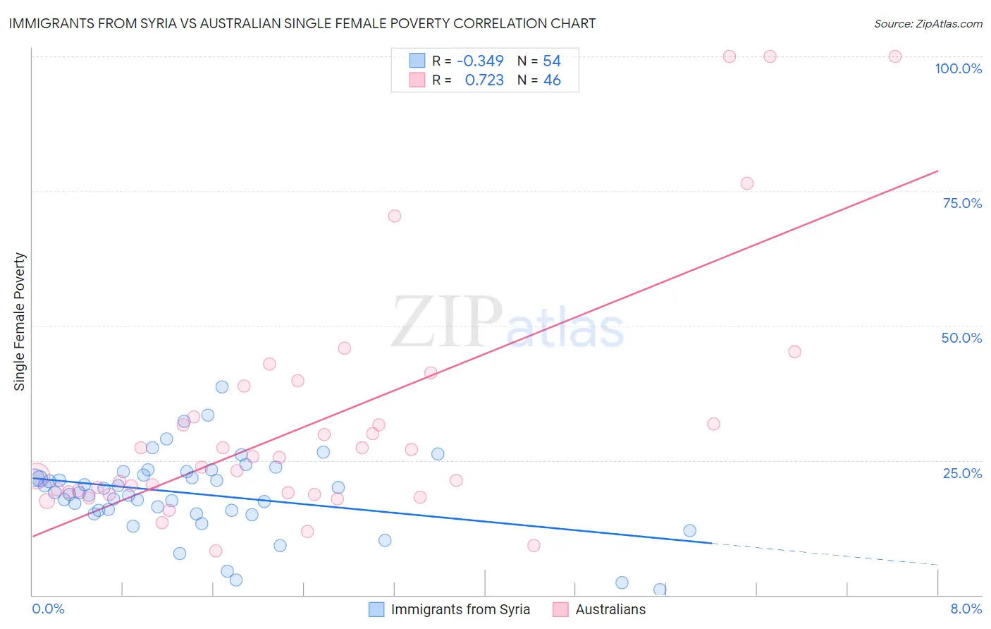 Immigrants from Syria vs Australian Single Female Poverty