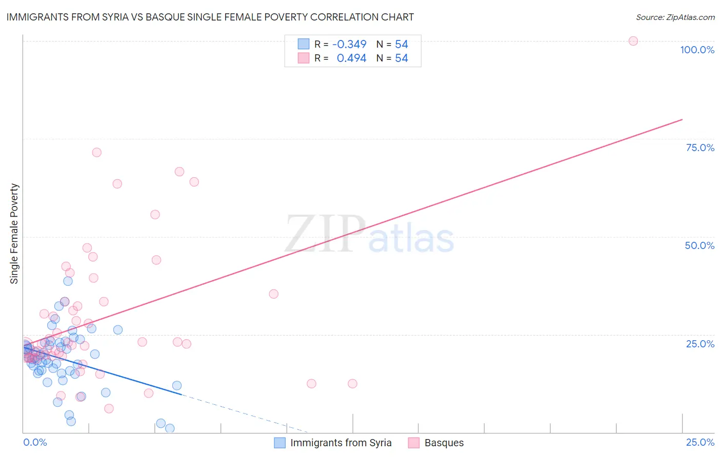 Immigrants from Syria vs Basque Single Female Poverty