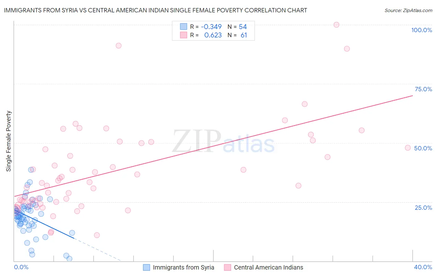 Immigrants from Syria vs Central American Indian Single Female Poverty