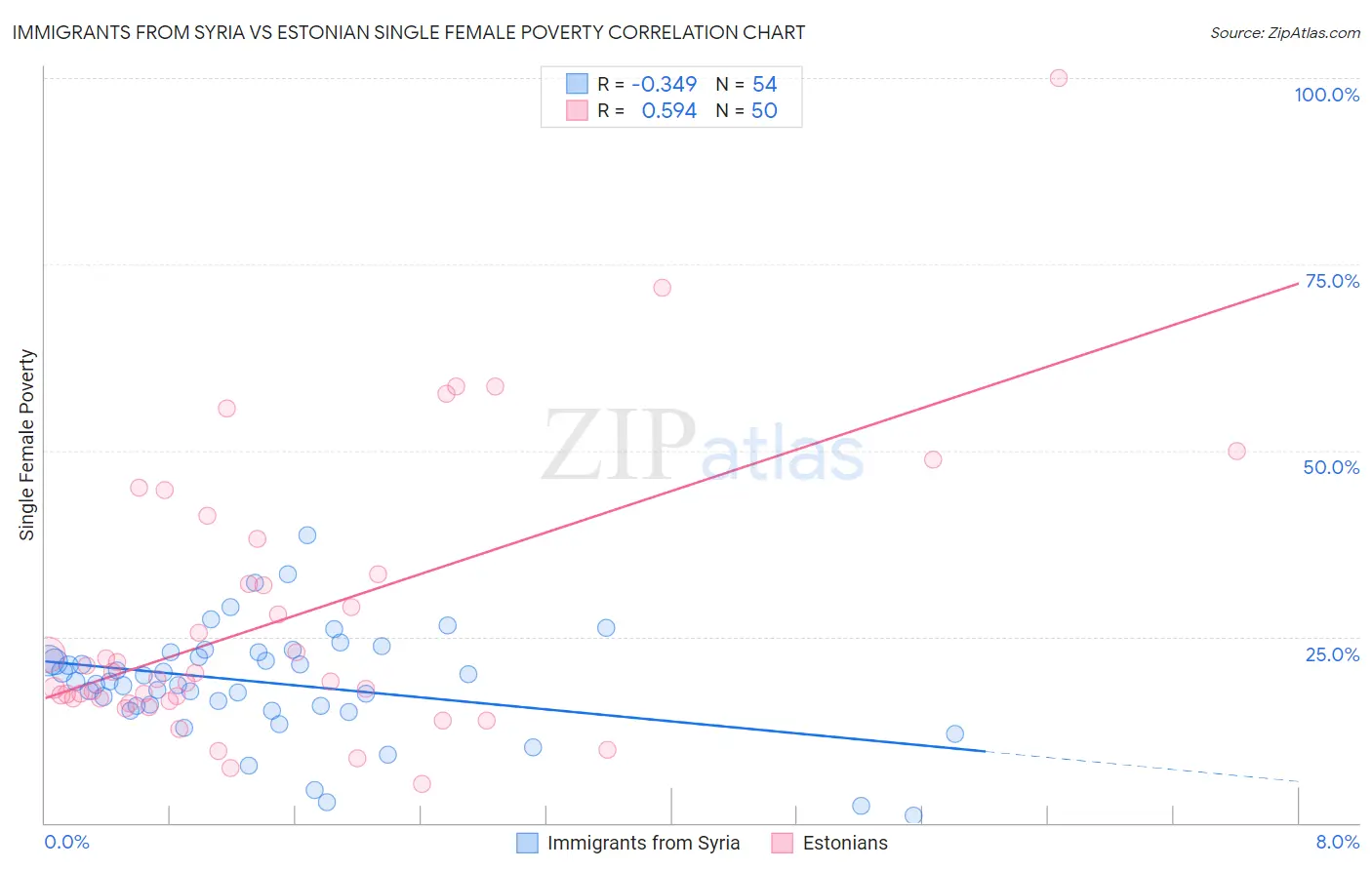 Immigrants from Syria vs Estonian Single Female Poverty