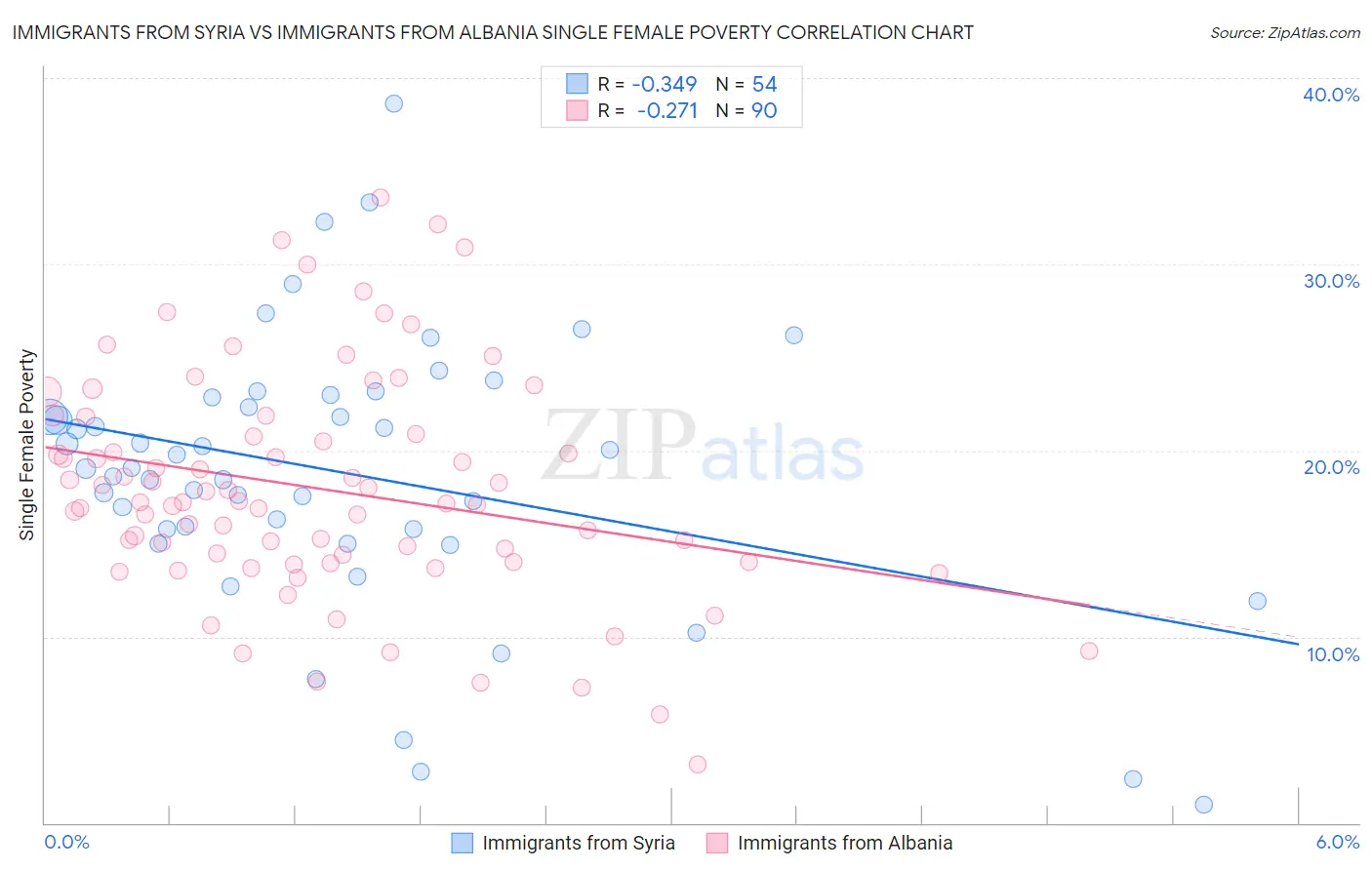 Immigrants from Syria vs Immigrants from Albania Single Female Poverty