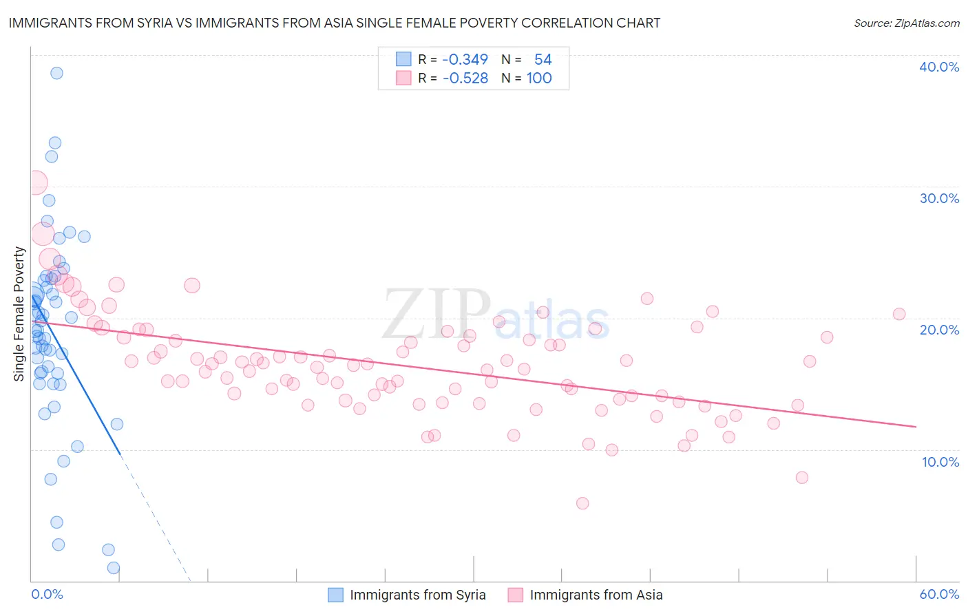 Immigrants from Syria vs Immigrants from Asia Single Female Poverty