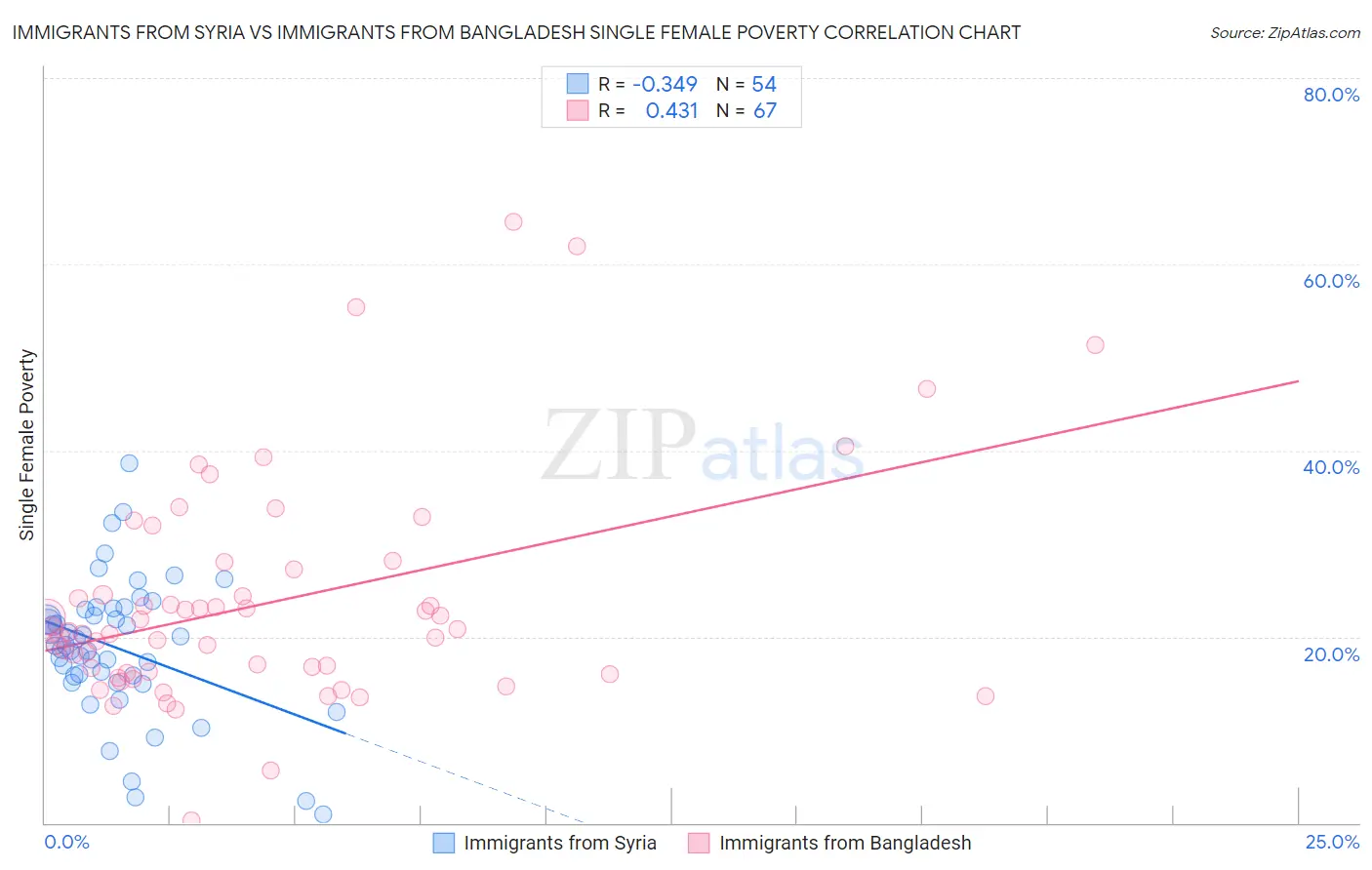 Immigrants from Syria vs Immigrants from Bangladesh Single Female Poverty