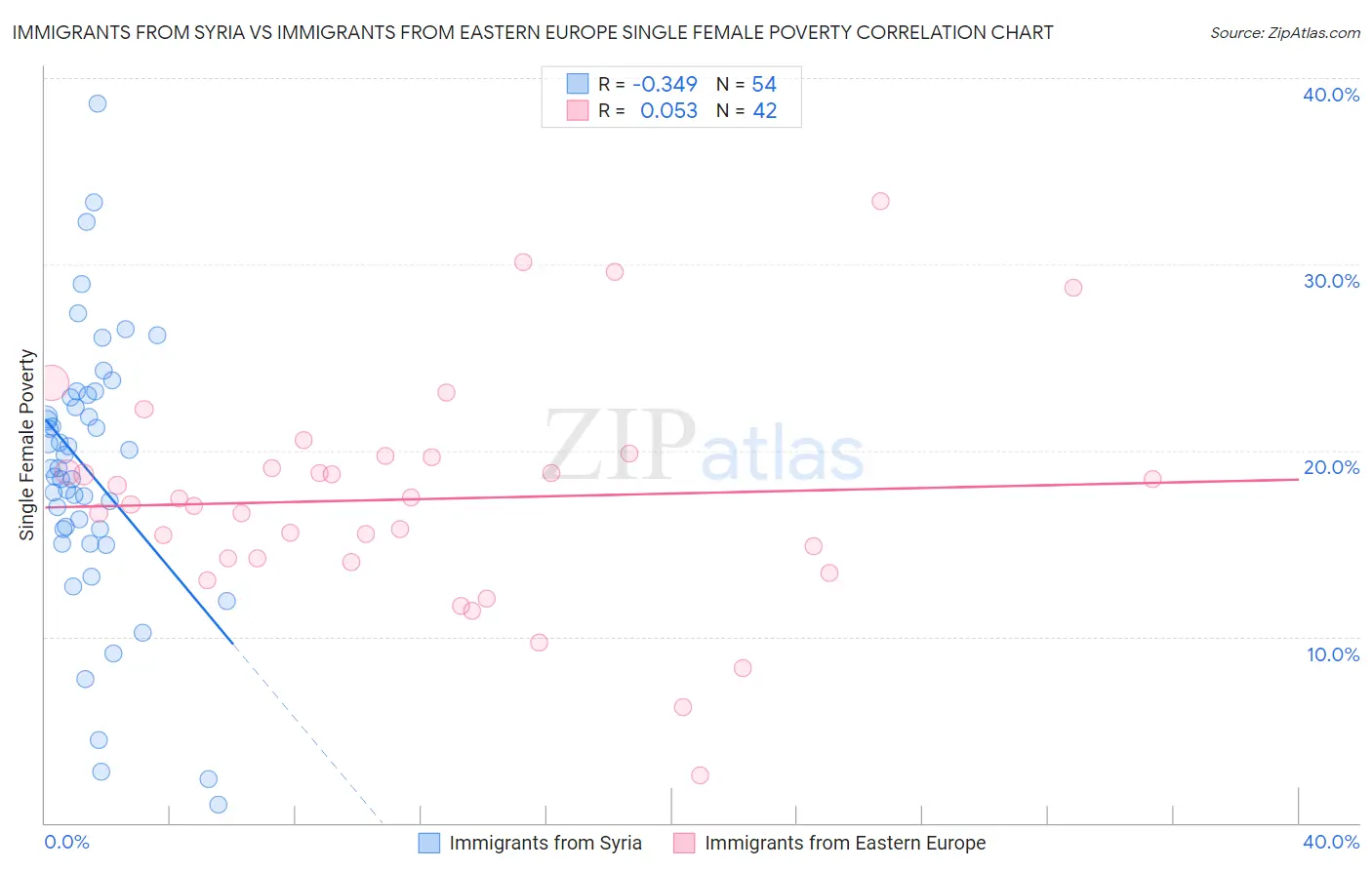 Immigrants from Syria vs Immigrants from Eastern Europe Single Female Poverty
