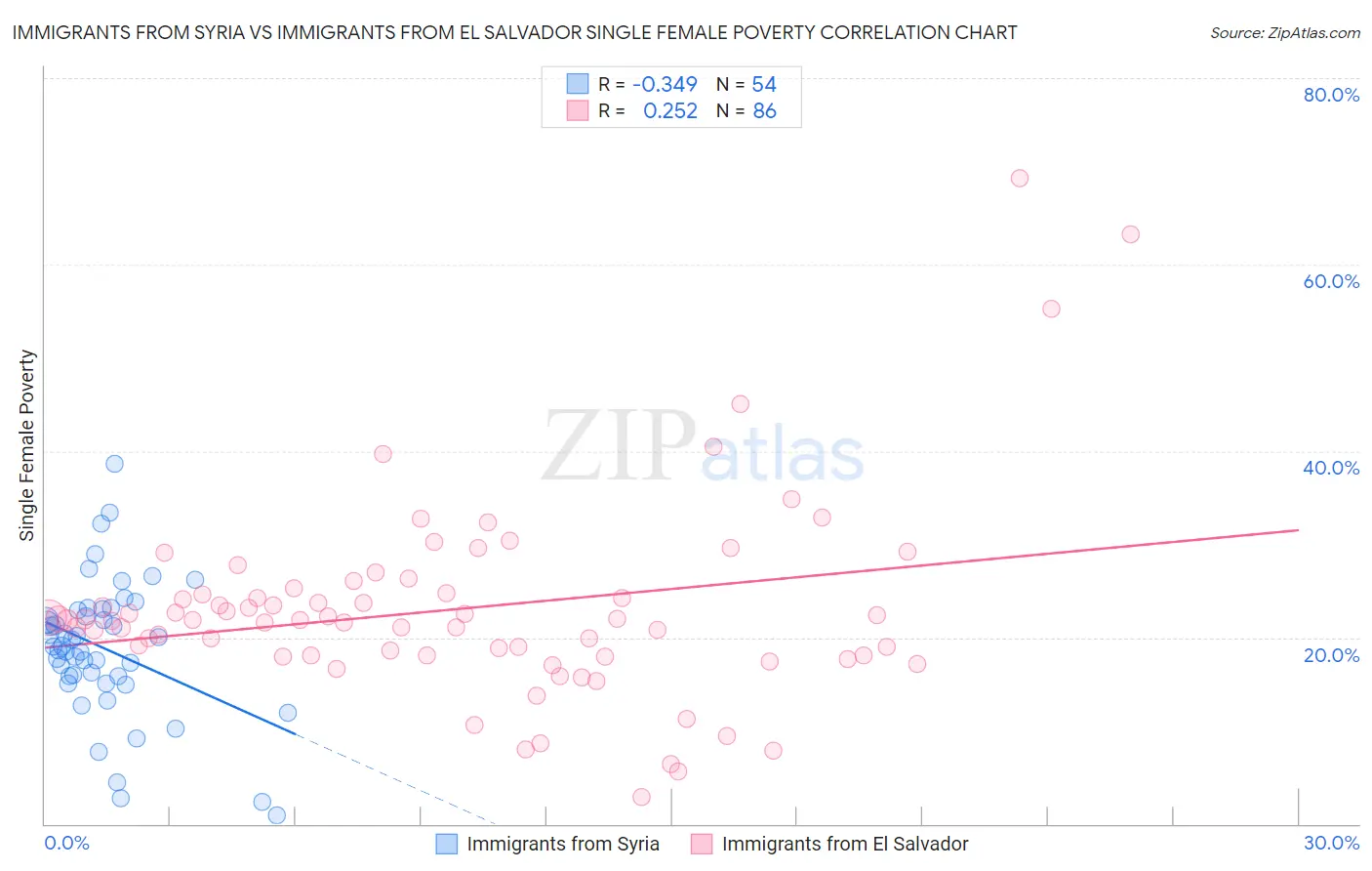 Immigrants from Syria vs Immigrants from El Salvador Single Female Poverty