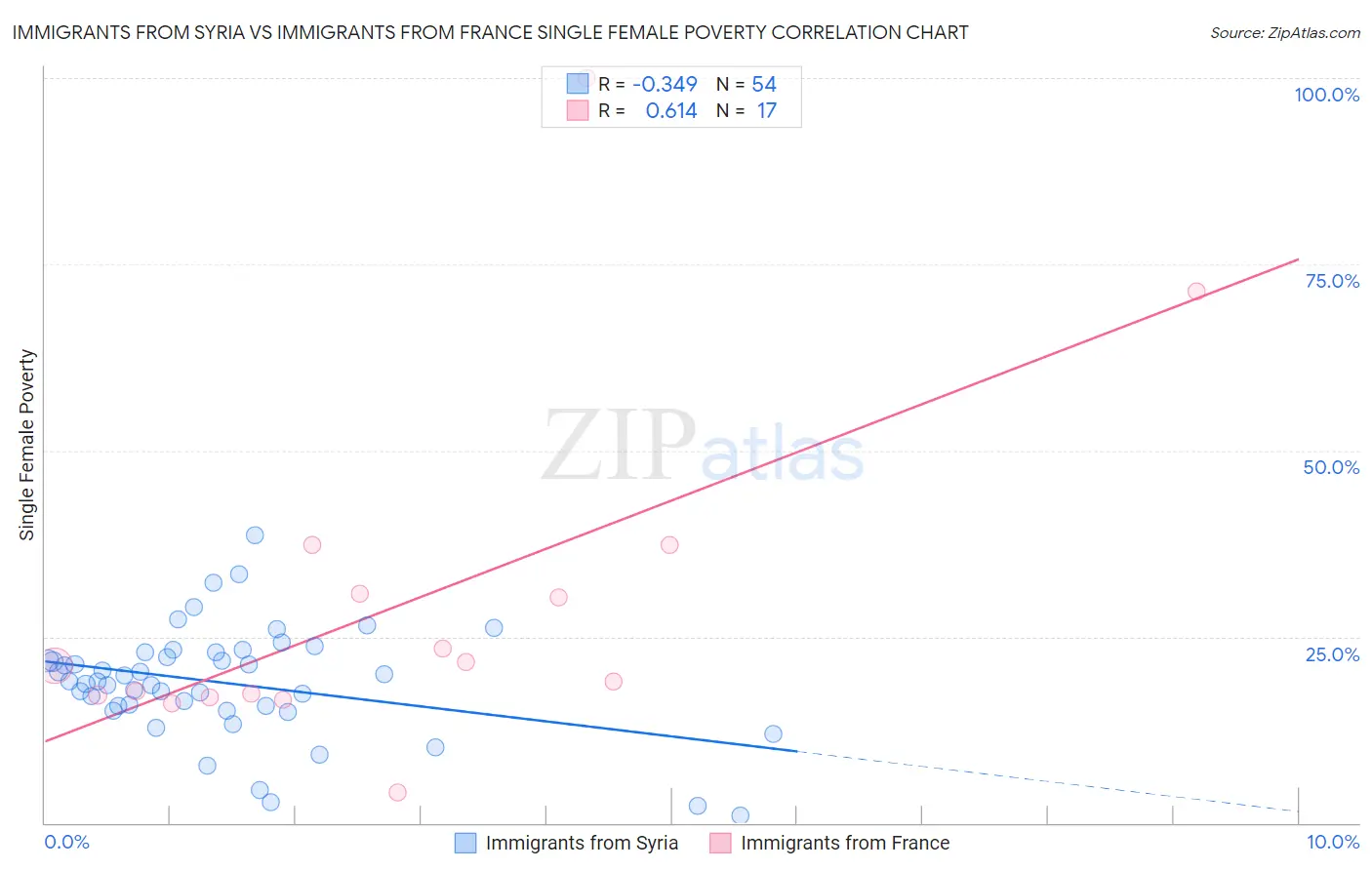 Immigrants from Syria vs Immigrants from France Single Female Poverty