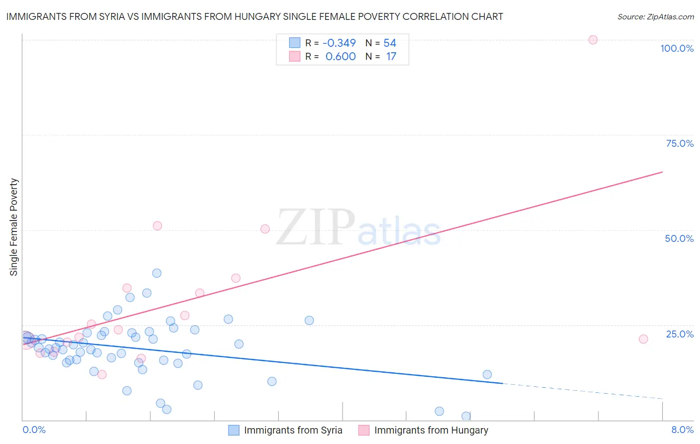 Immigrants from Syria vs Immigrants from Hungary Single Female Poverty
