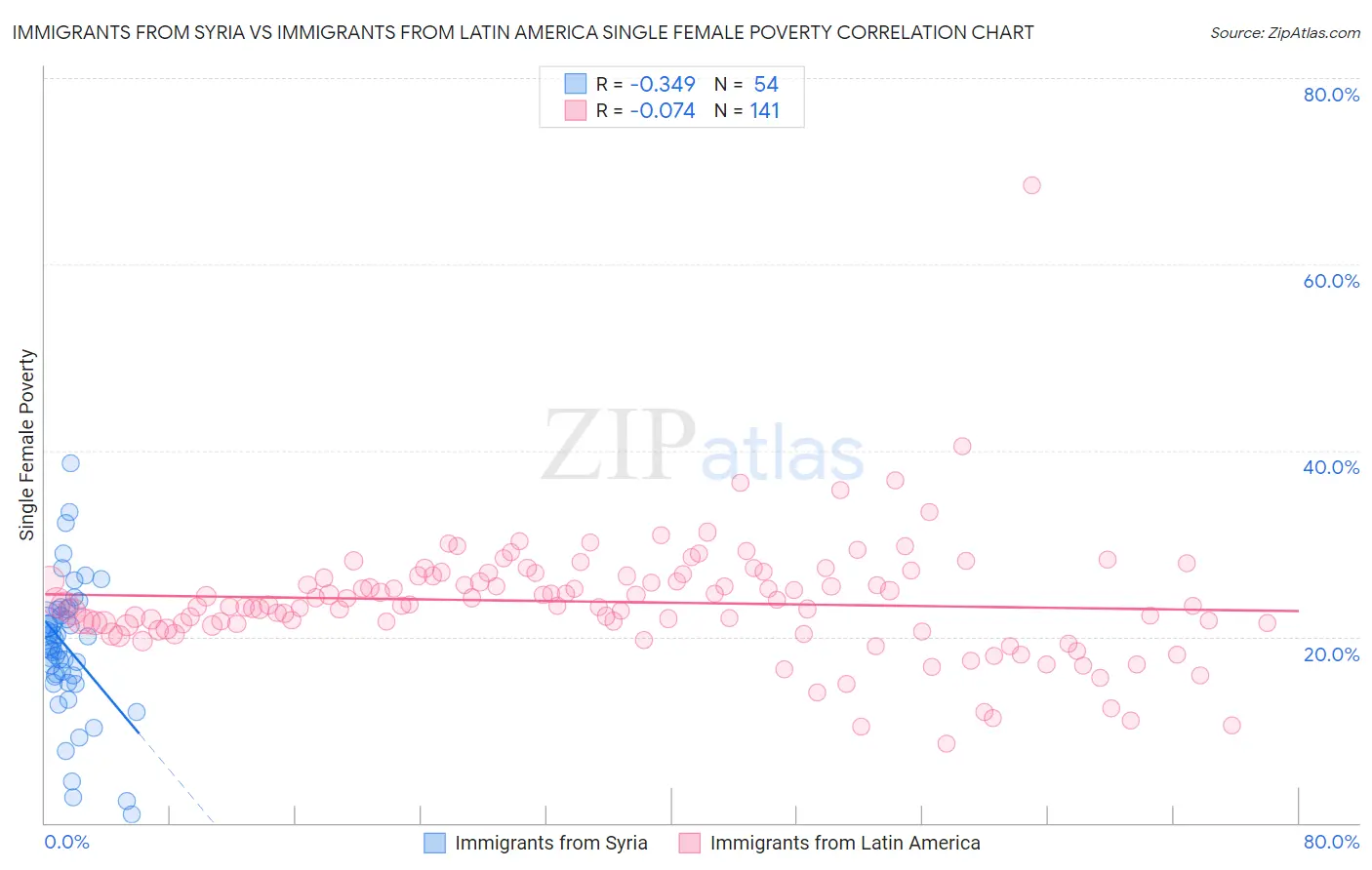 Immigrants from Syria vs Immigrants from Latin America Single Female Poverty