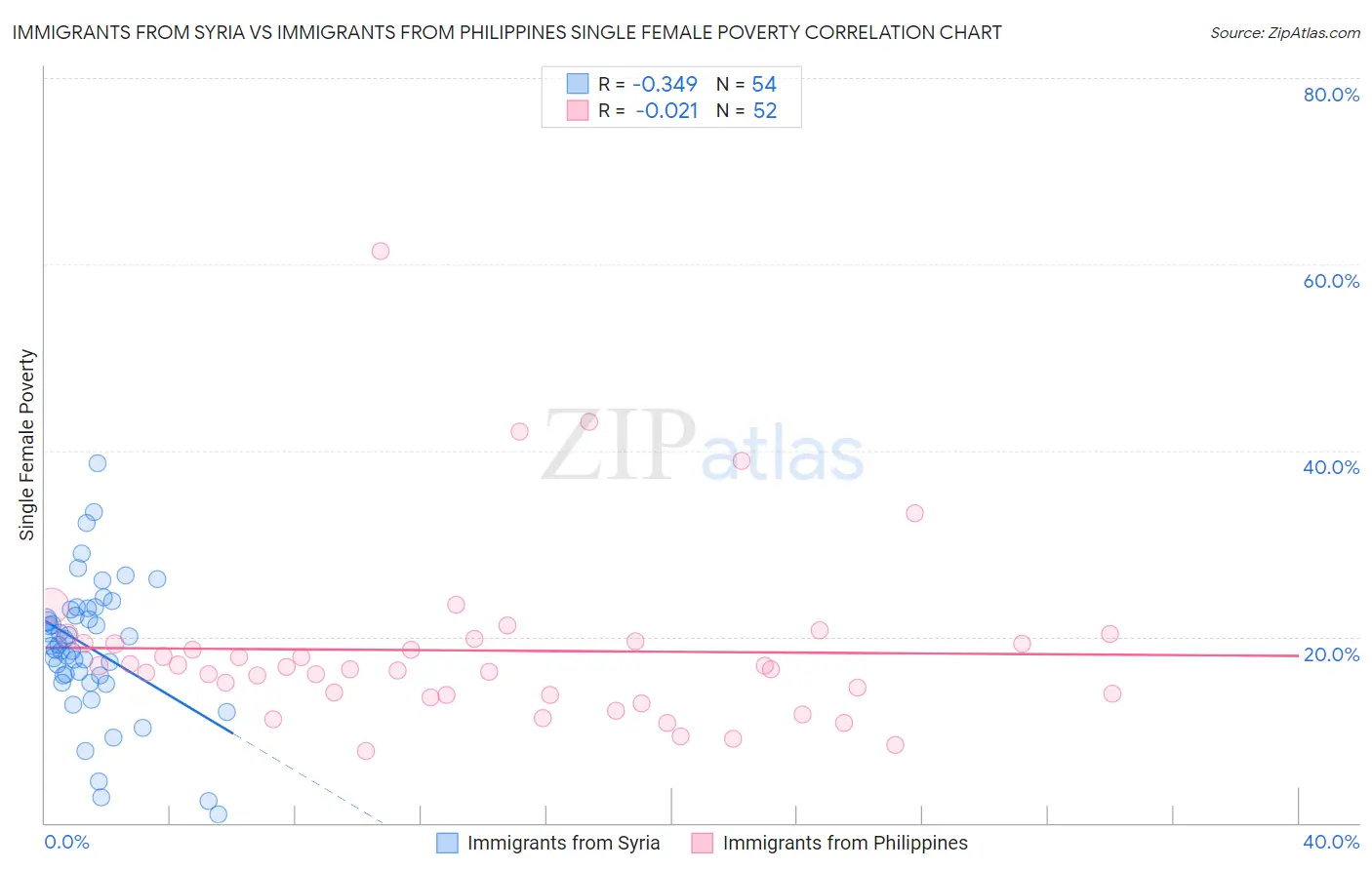 Immigrants from Syria vs Immigrants from Philippines Single Female Poverty