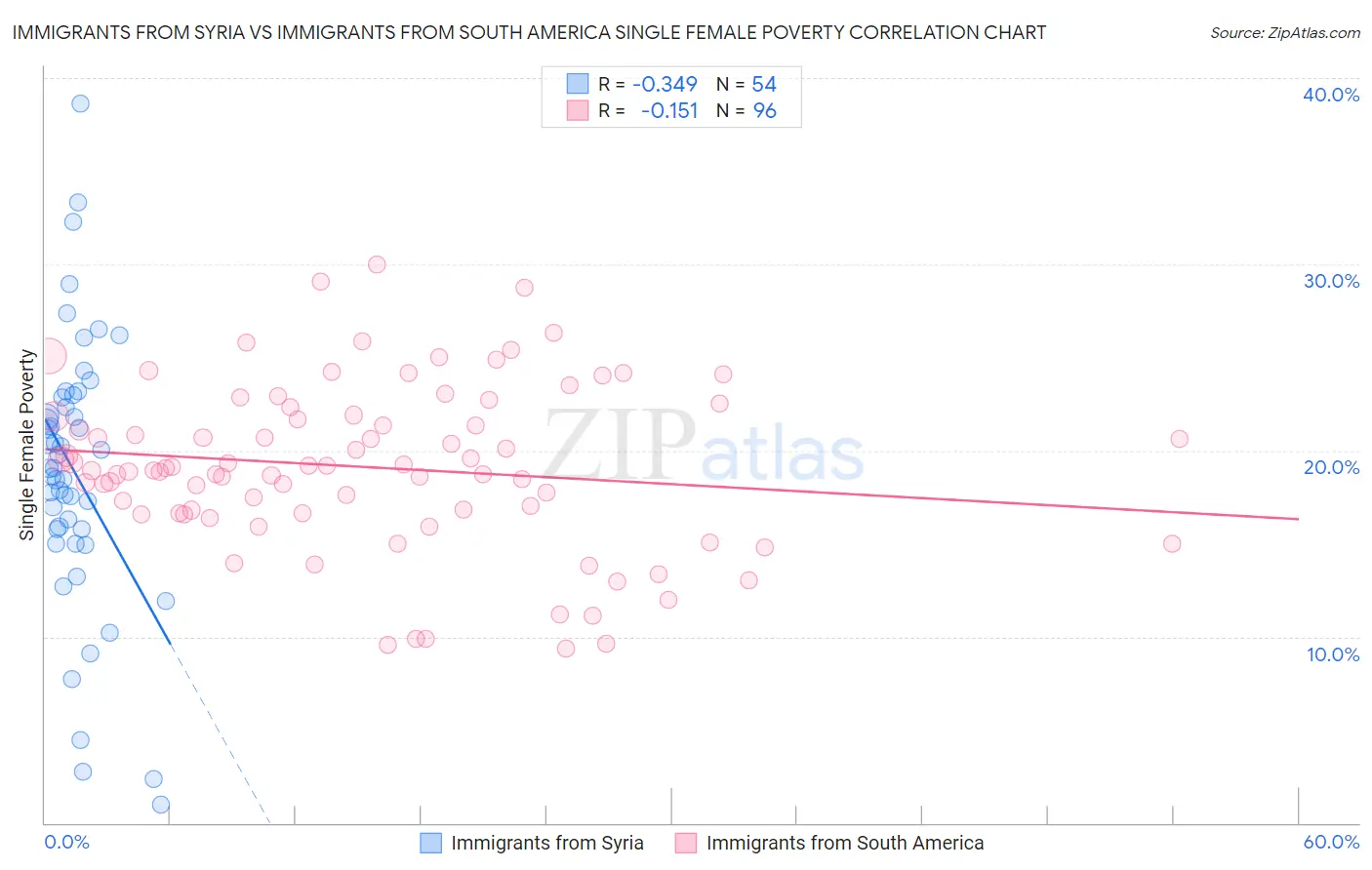 Immigrants from Syria vs Immigrants from South America Single Female Poverty