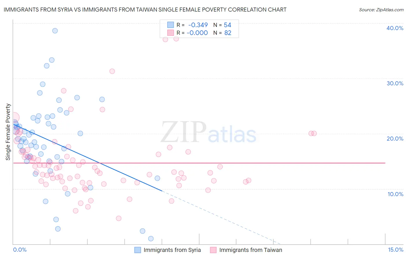 Immigrants from Syria vs Immigrants from Taiwan Single Female Poverty