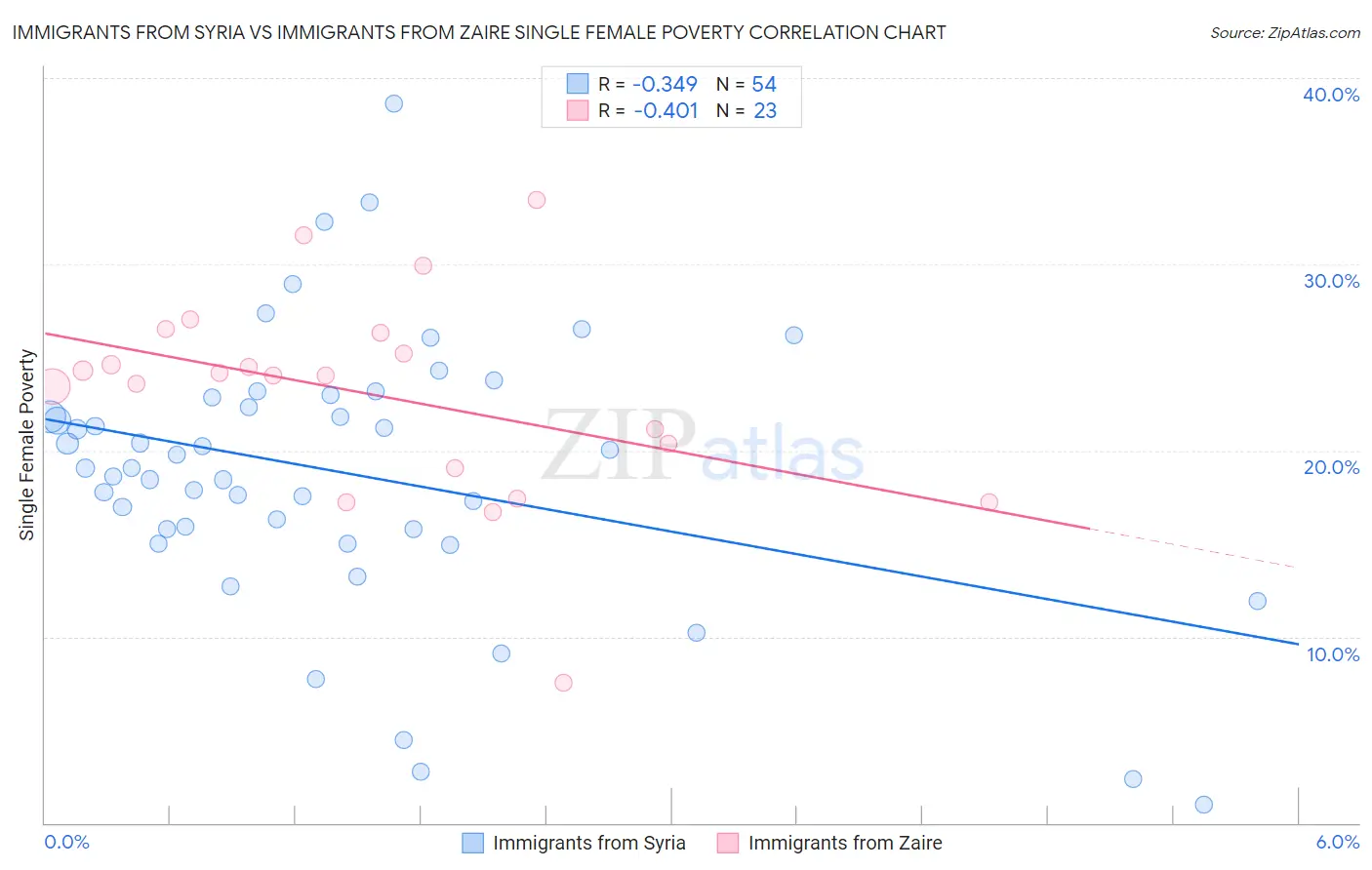 Immigrants from Syria vs Immigrants from Zaire Single Female Poverty