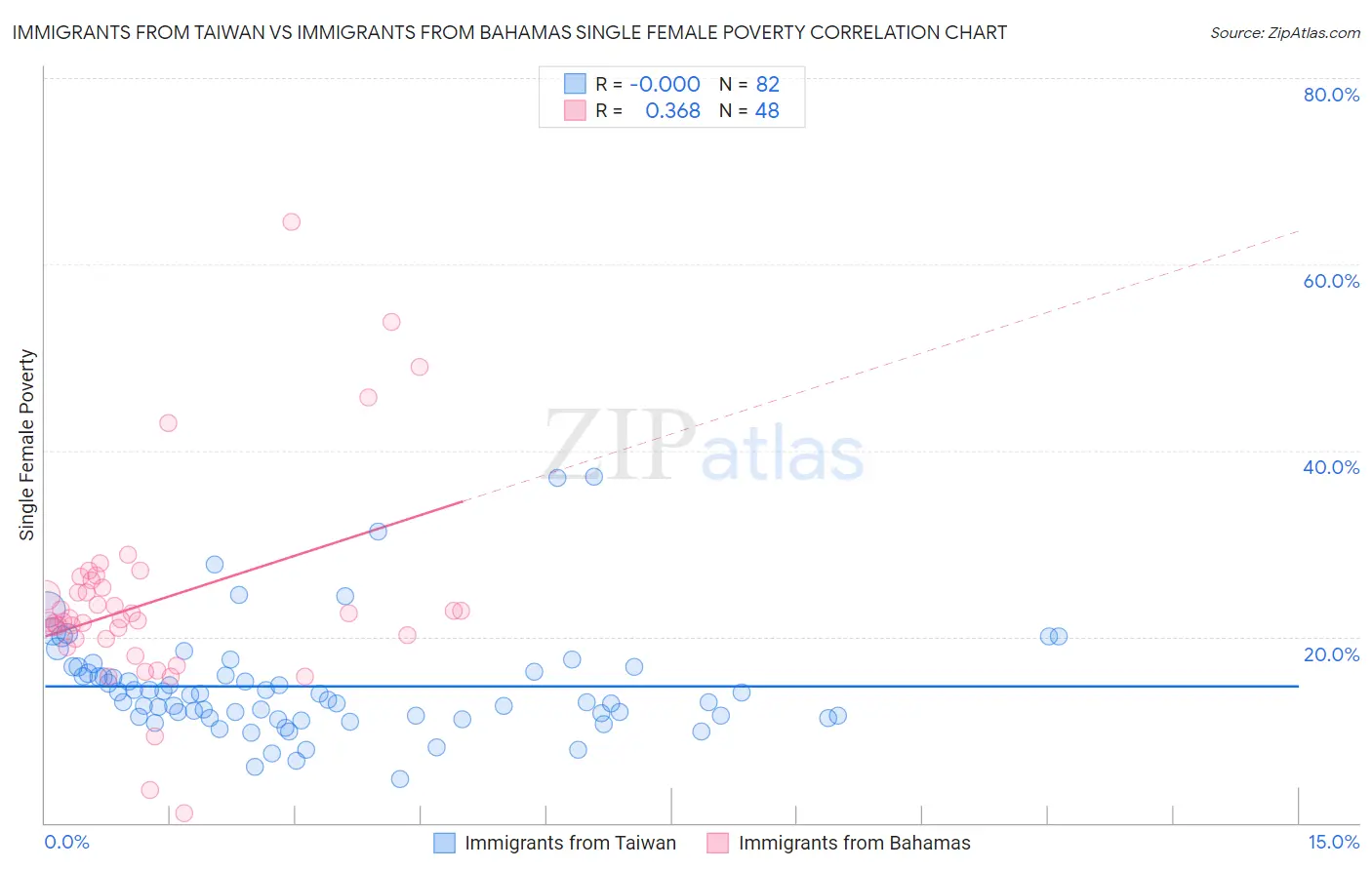 Immigrants from Taiwan vs Immigrants from Bahamas Single Female Poverty