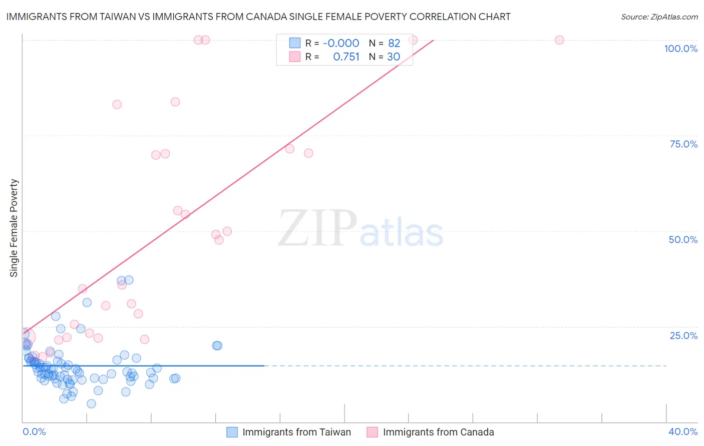 Immigrants from Taiwan vs Immigrants from Canada Single Female Poverty