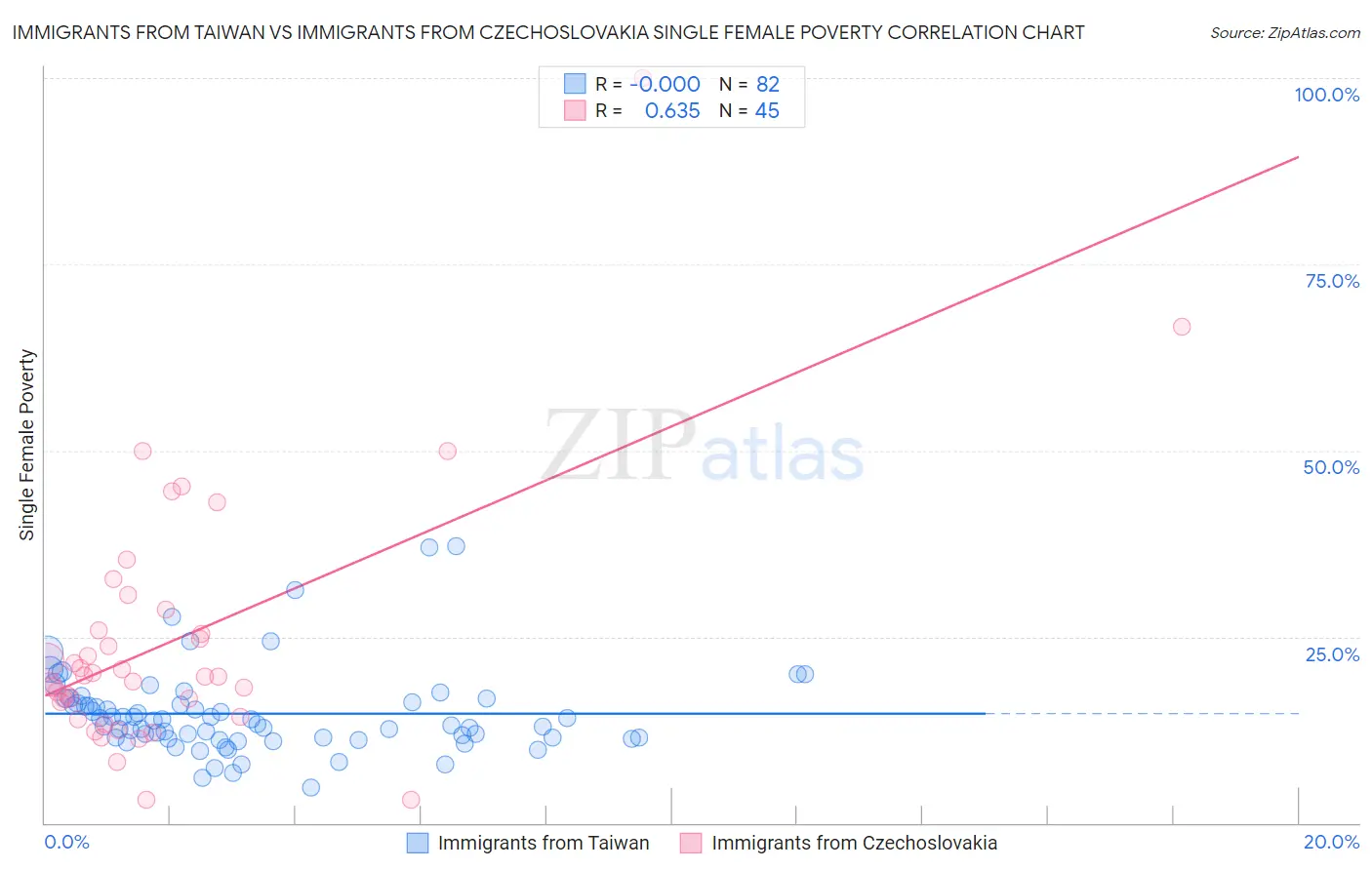 Immigrants from Taiwan vs Immigrants from Czechoslovakia Single Female Poverty