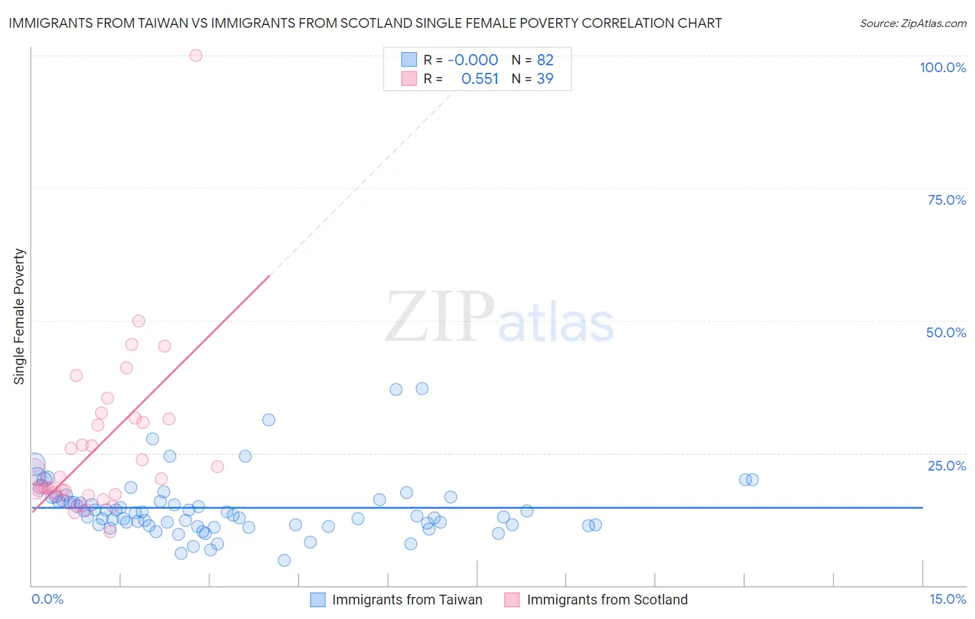 Immigrants from Taiwan vs Immigrants from Scotland Single Female Poverty