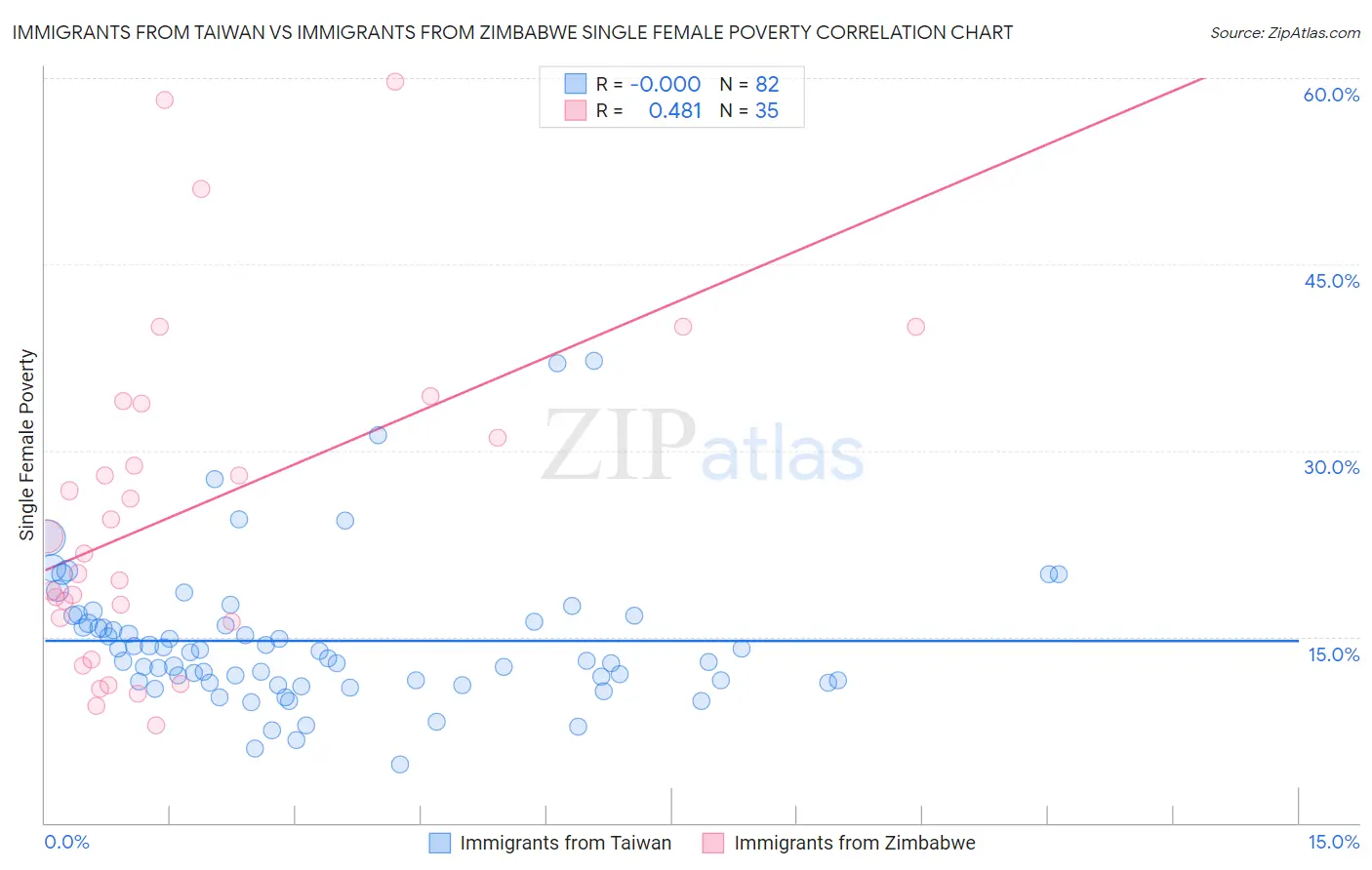 Immigrants from Taiwan vs Immigrants from Zimbabwe Single Female Poverty