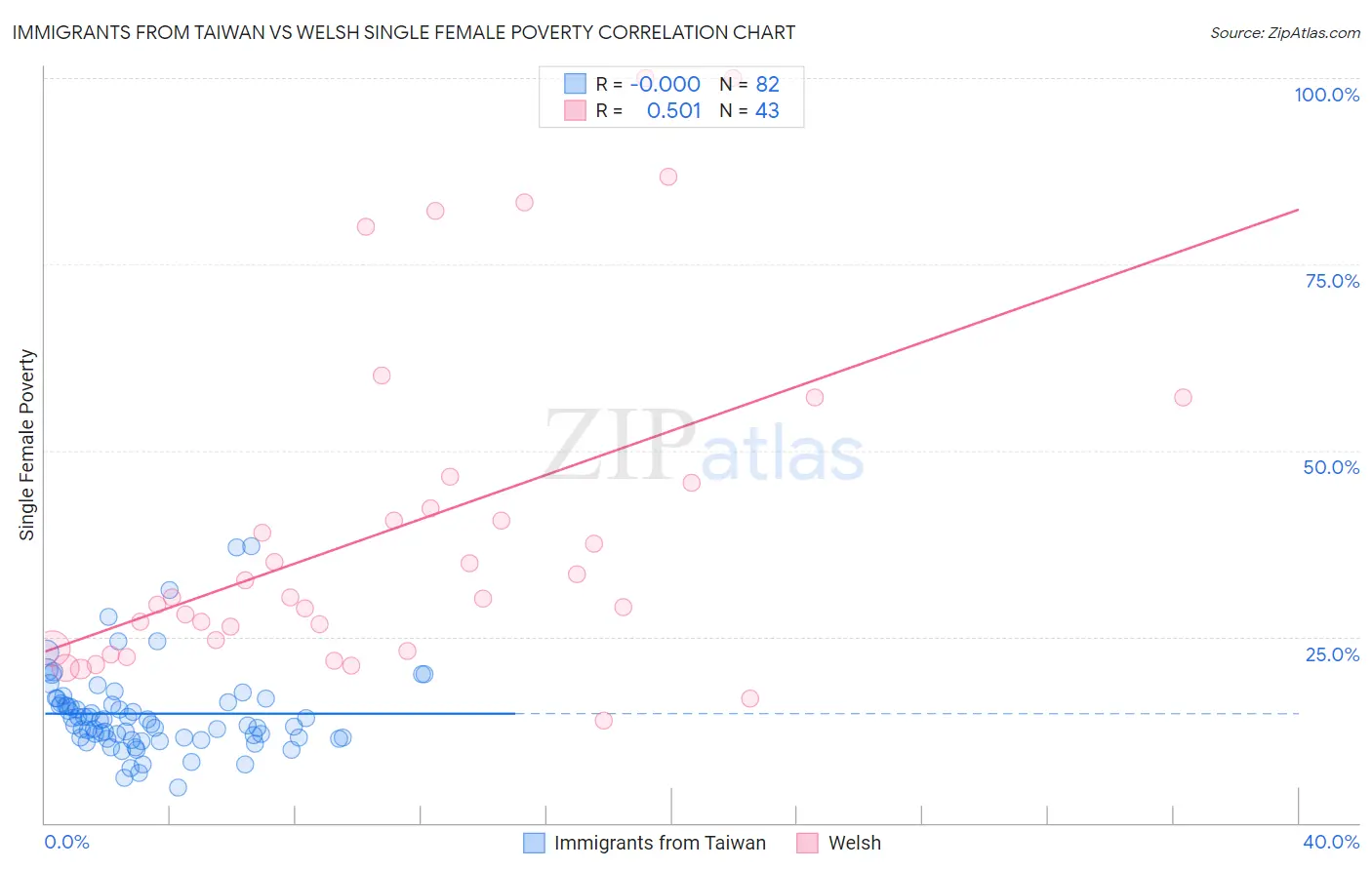 Immigrants from Taiwan vs Welsh Single Female Poverty